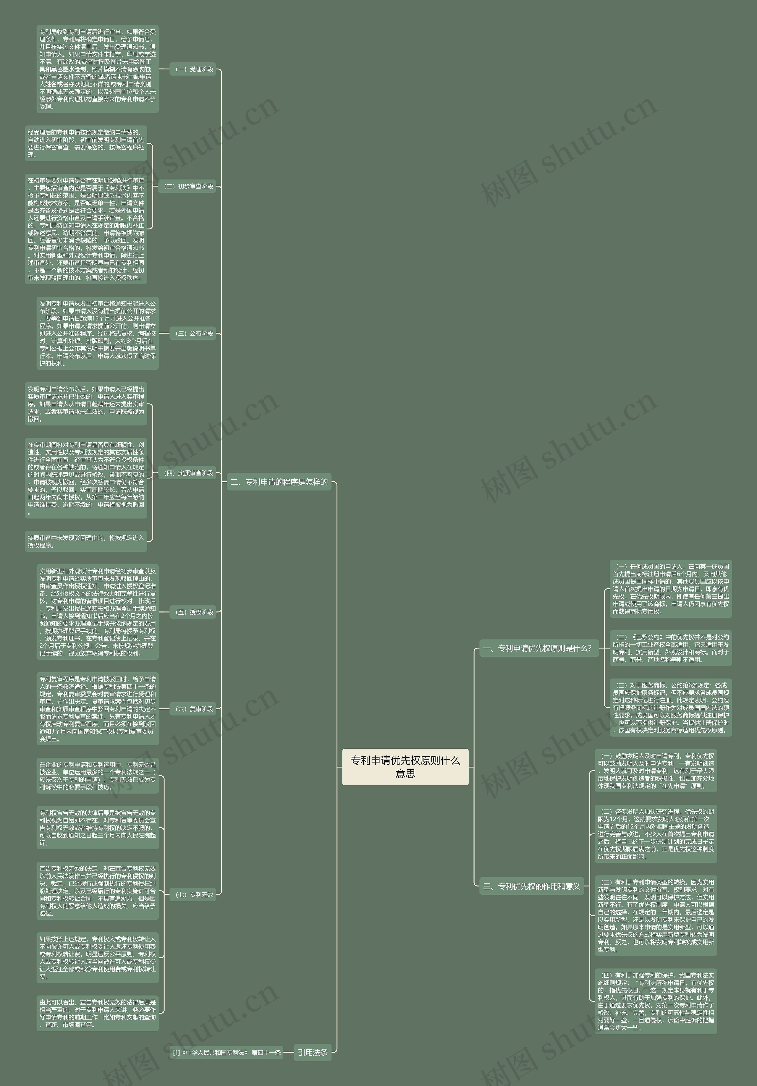 专利申请优先权原则什么意思思维导图
