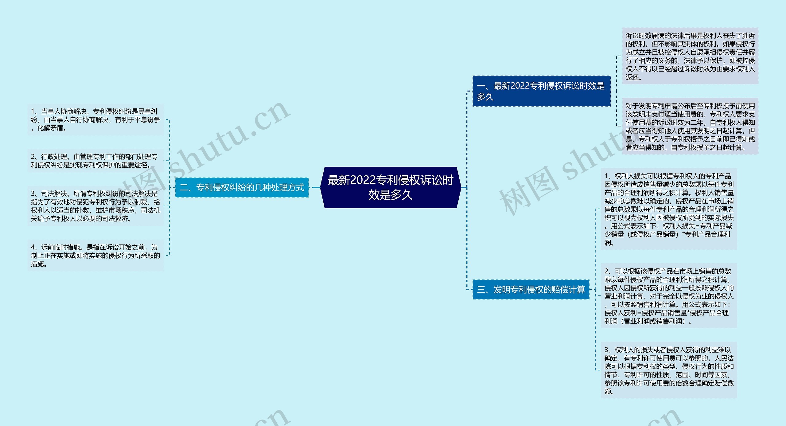 最新2022专利侵权诉讼时效是多久思维导图