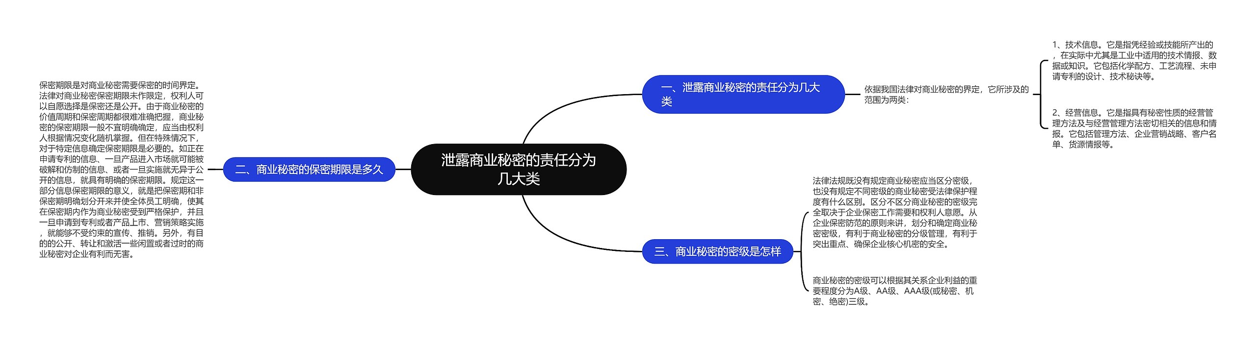 泄露商业秘密的责任分为几大类思维导图