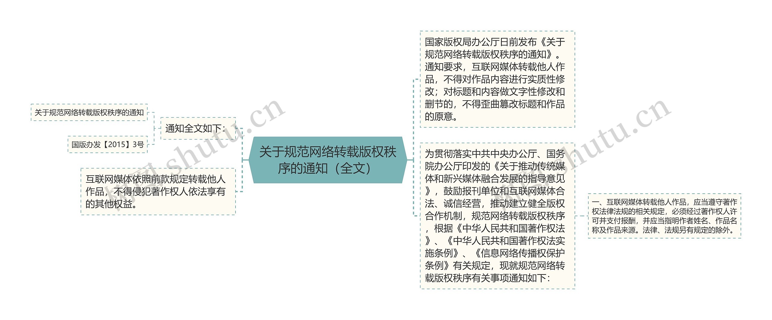 关于规范网络转载版权秩序的通知（全文）思维导图