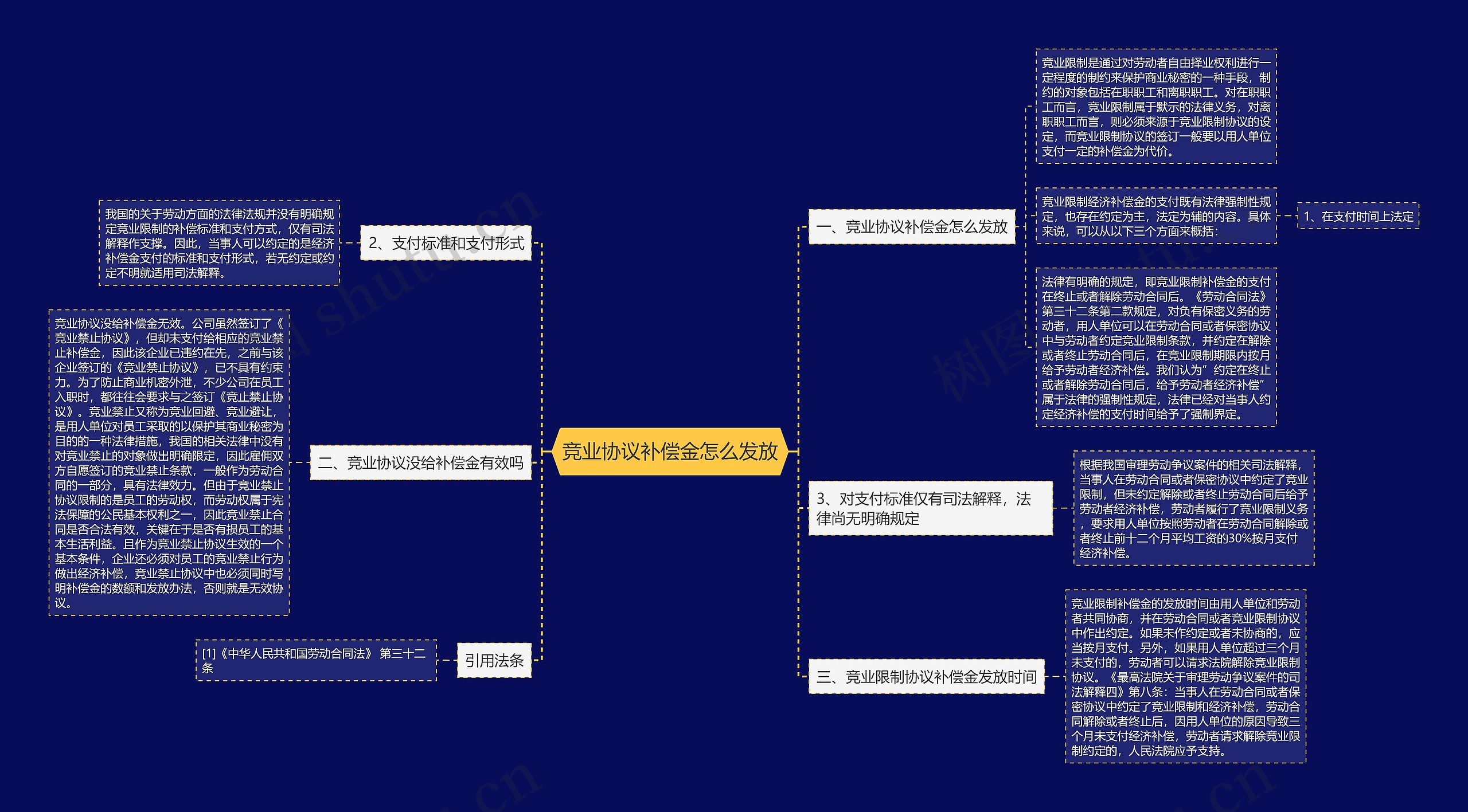 竞业协议补偿金怎么发放思维导图