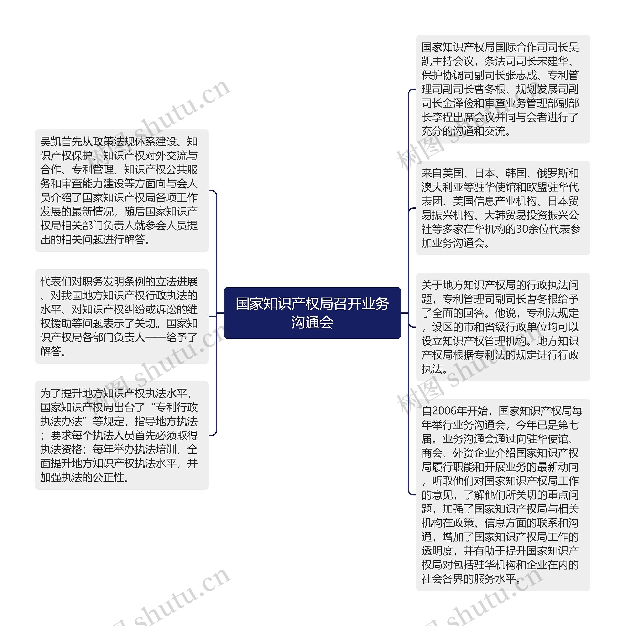 国家知识产权局召开业务沟通会思维导图