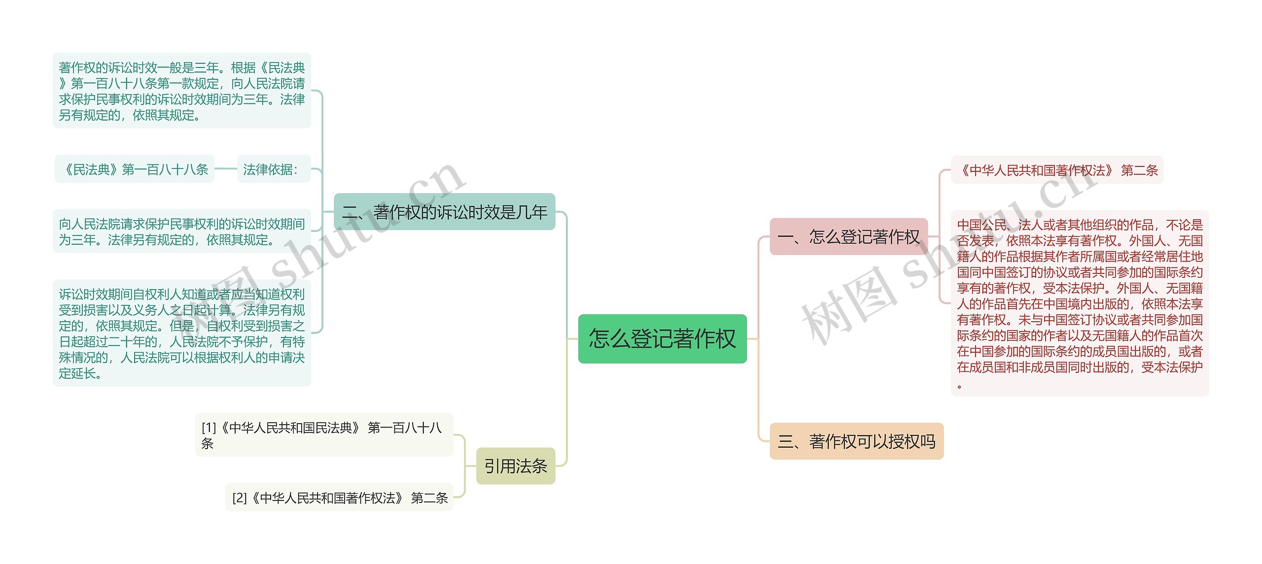 怎么登记著作权思维导图