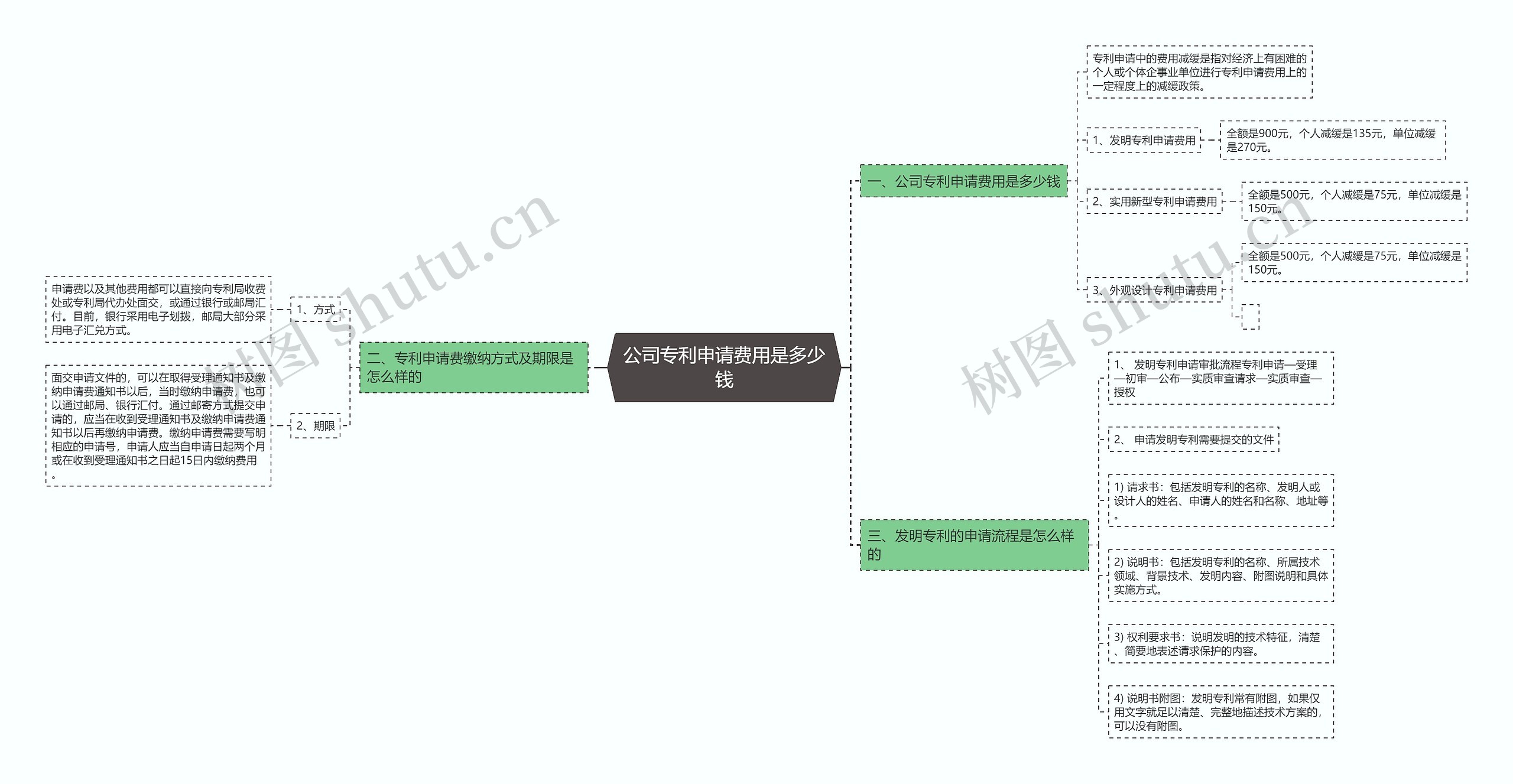 公司专利申请费用是多少钱思维导图