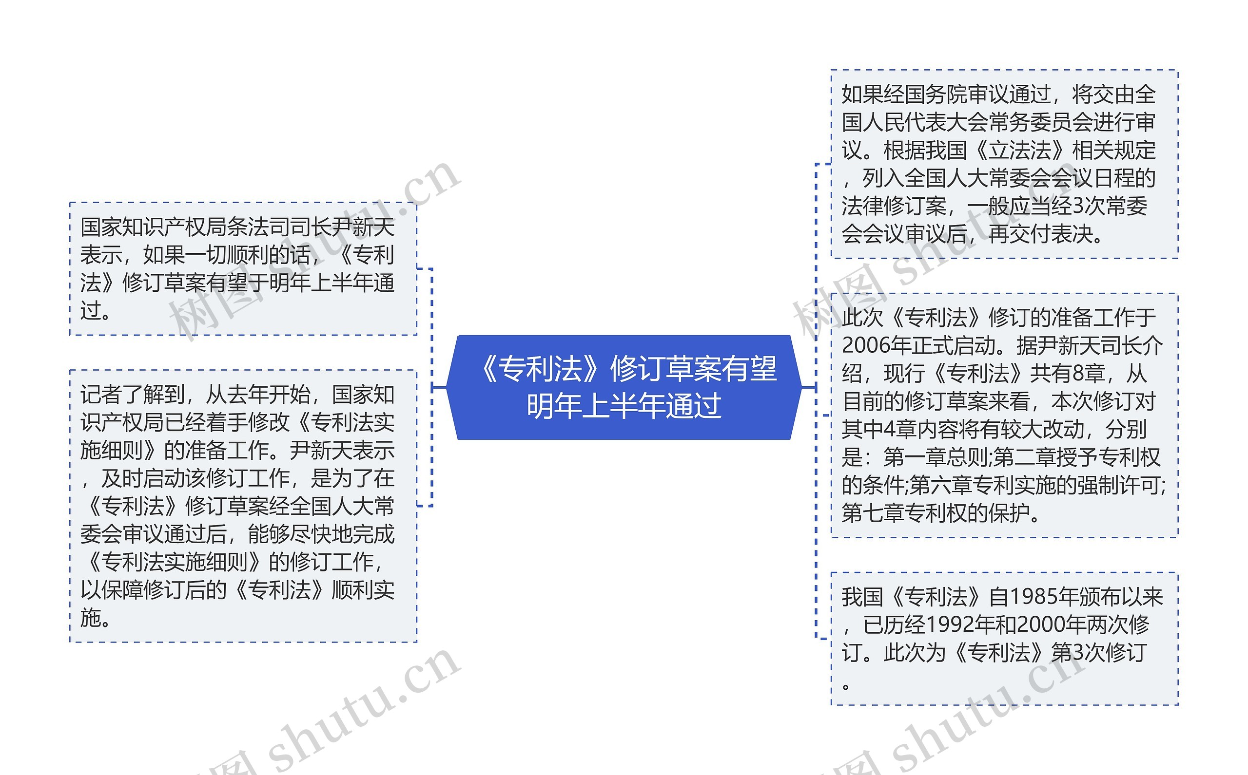 《专利法》修订草案有望明年上半年通过思维导图