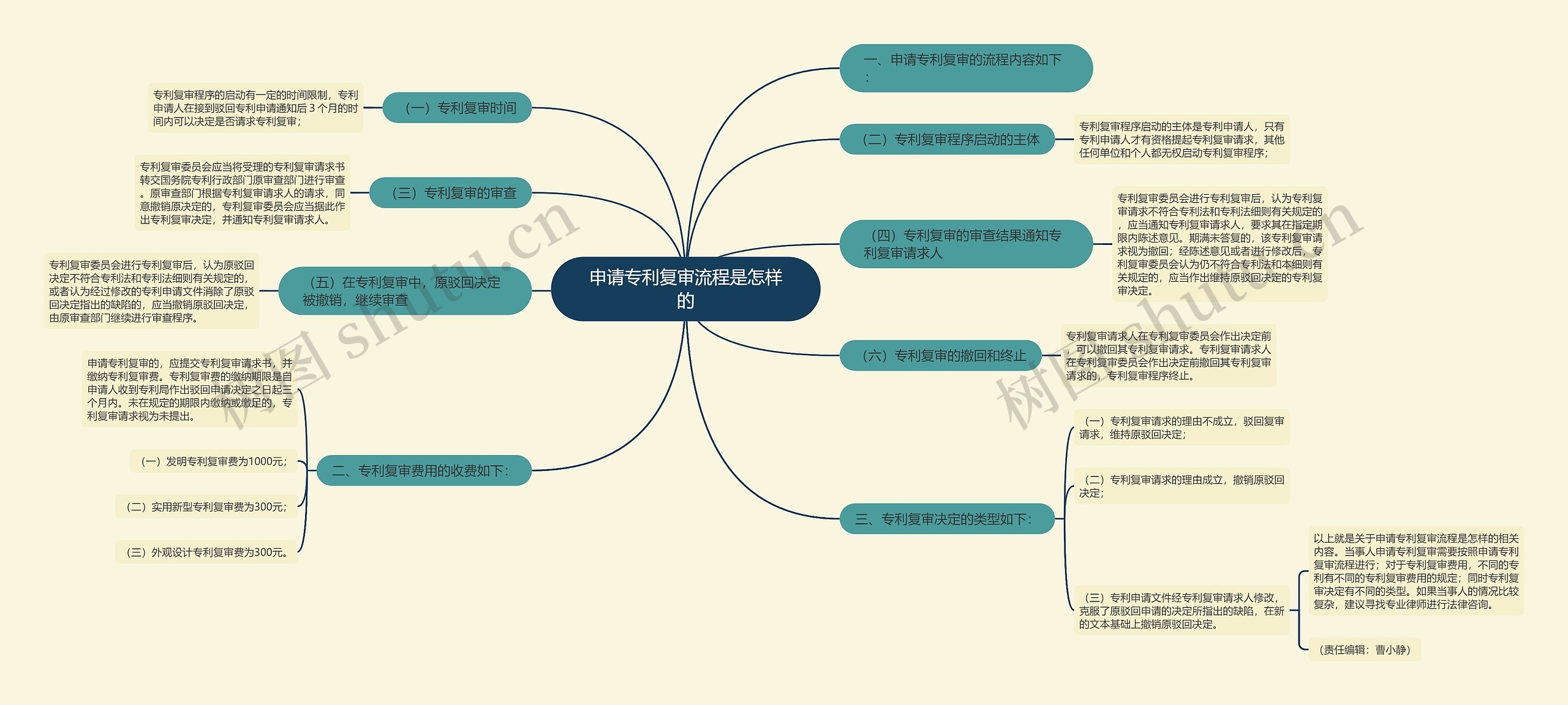 申请专利复审流程是怎样的思维导图