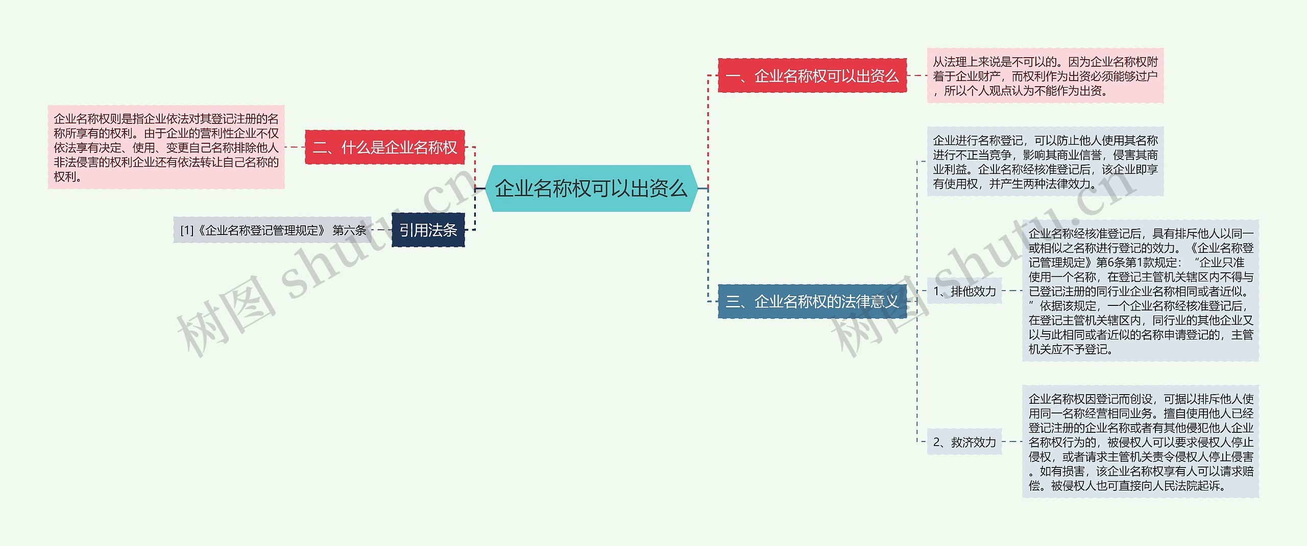 企业名称权可以出资么思维导图