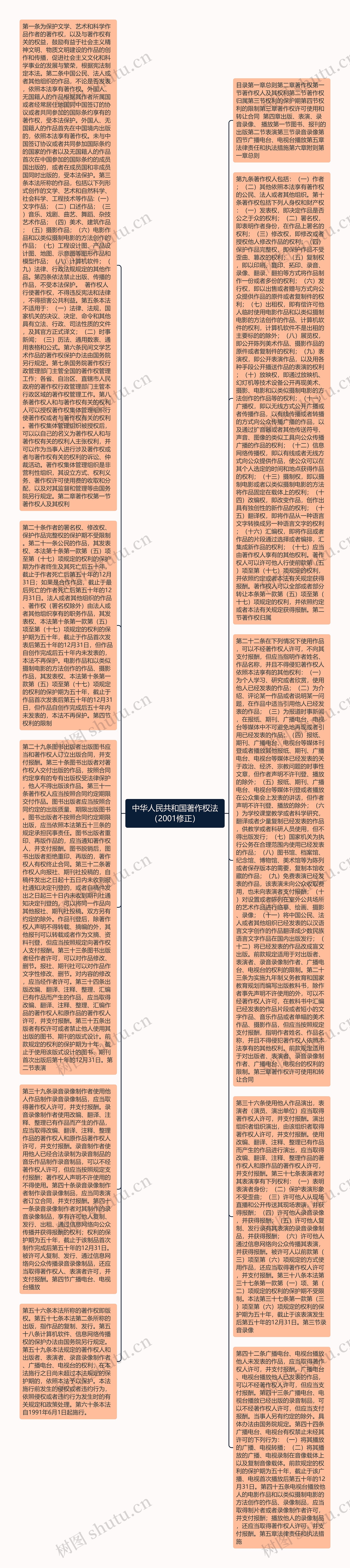 中华人民共和国著作权法（2001修正）思维导图