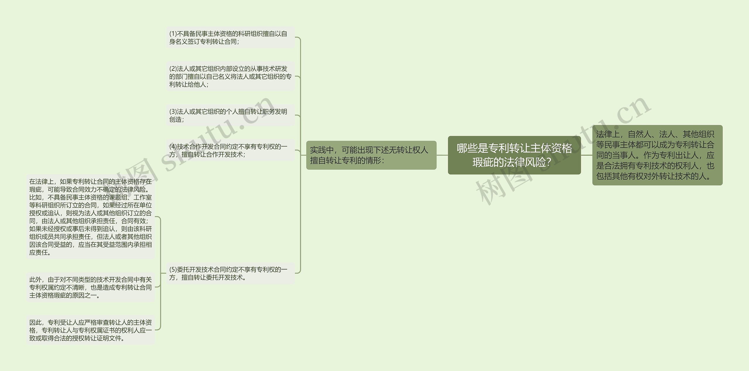 哪些是专利转让主体资格瑕疵的法律风险？思维导图