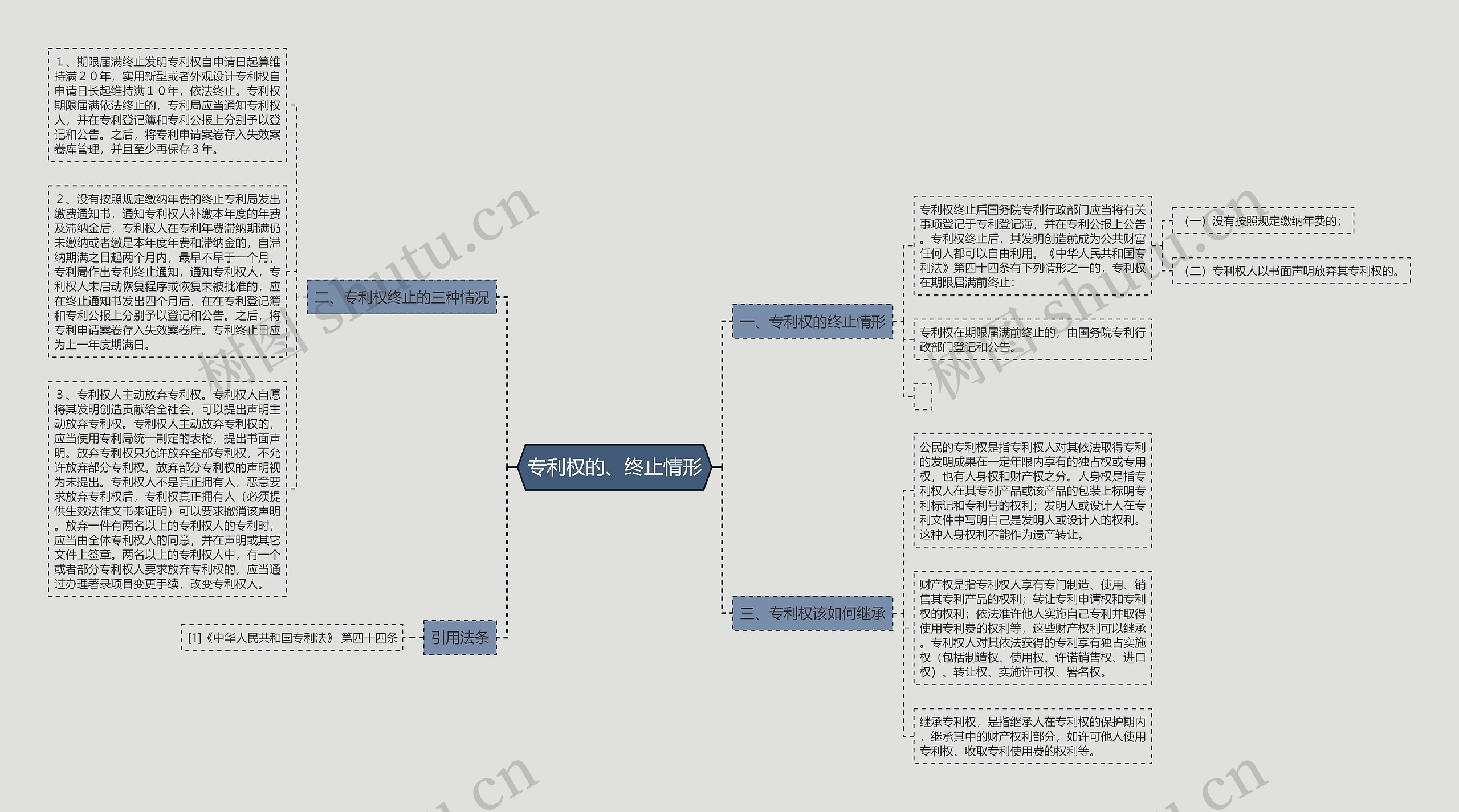 专利权的、终止情形思维导图