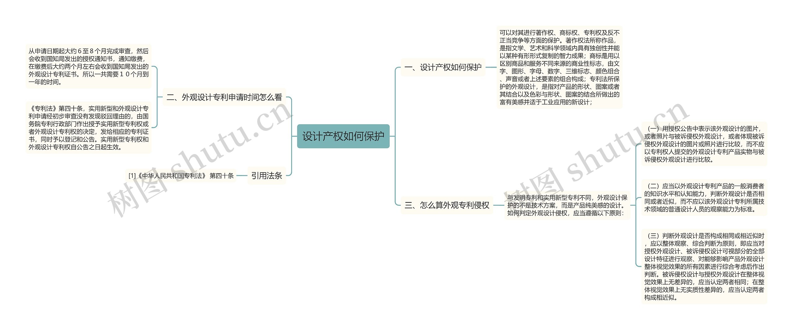 设计产权如何保护思维导图