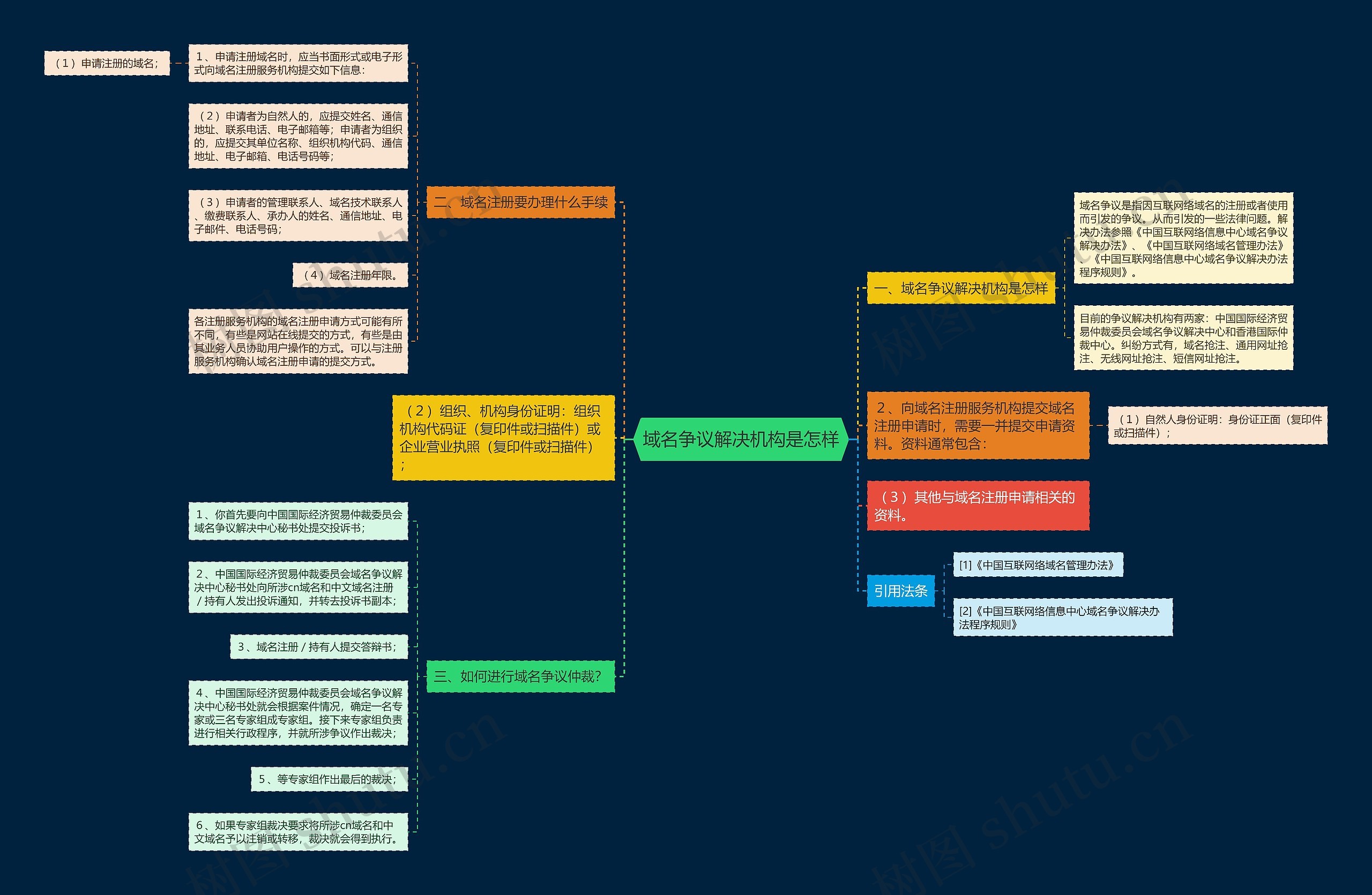 域名争议解决机构是怎样思维导图