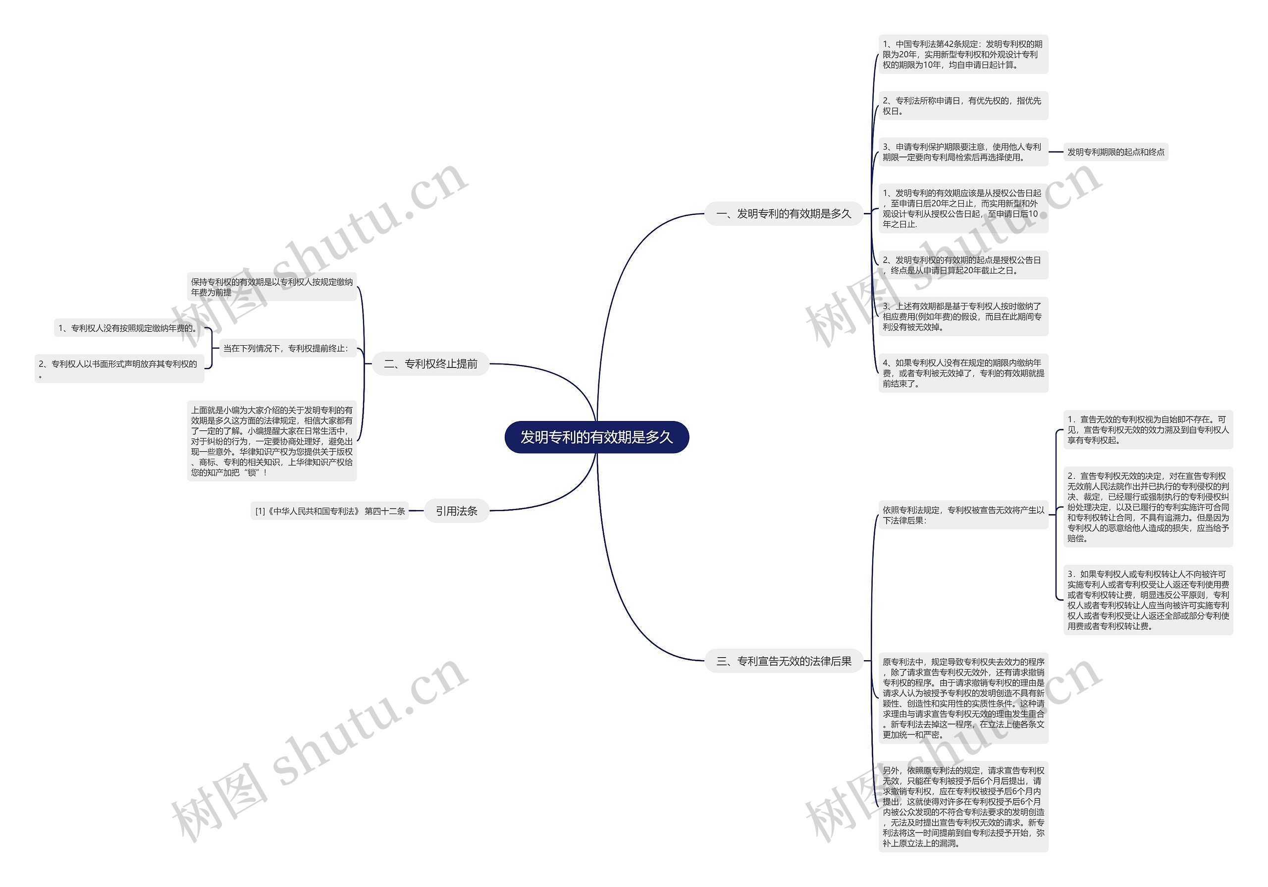 发明专利的有效期是多久思维导图