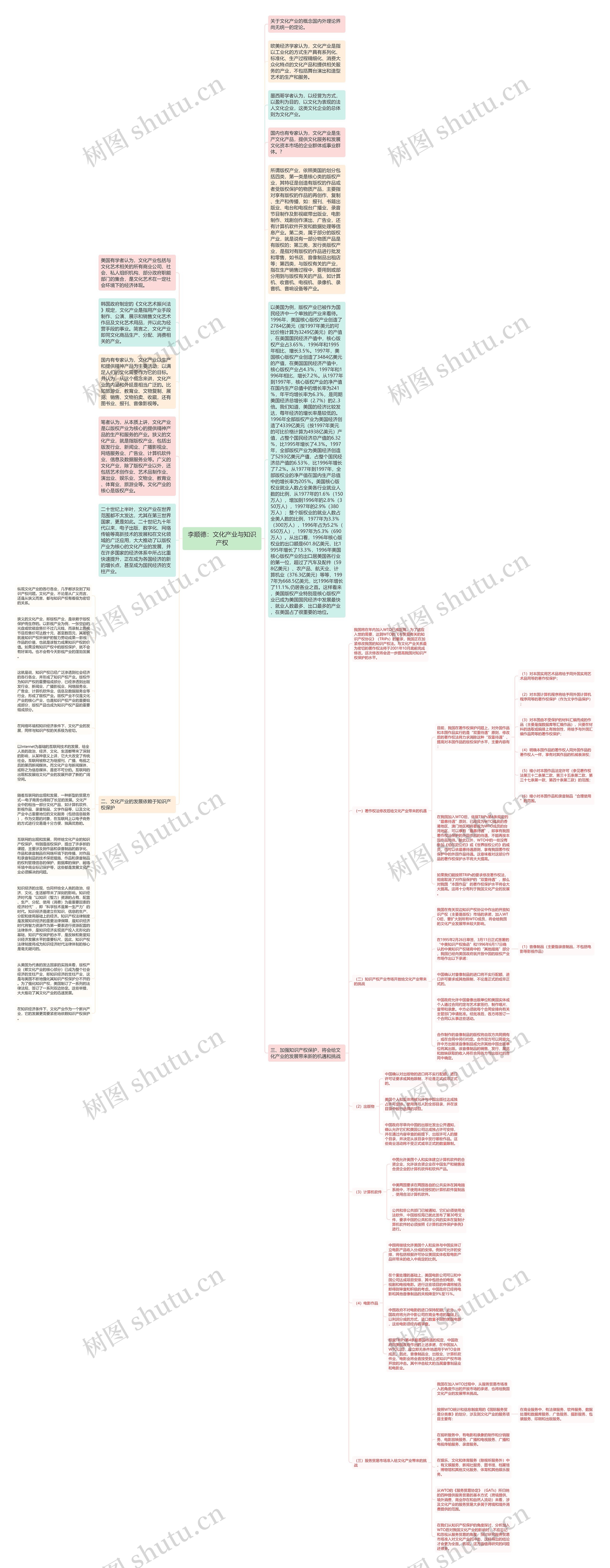 李顺德：文化产业与知识产权思维导图