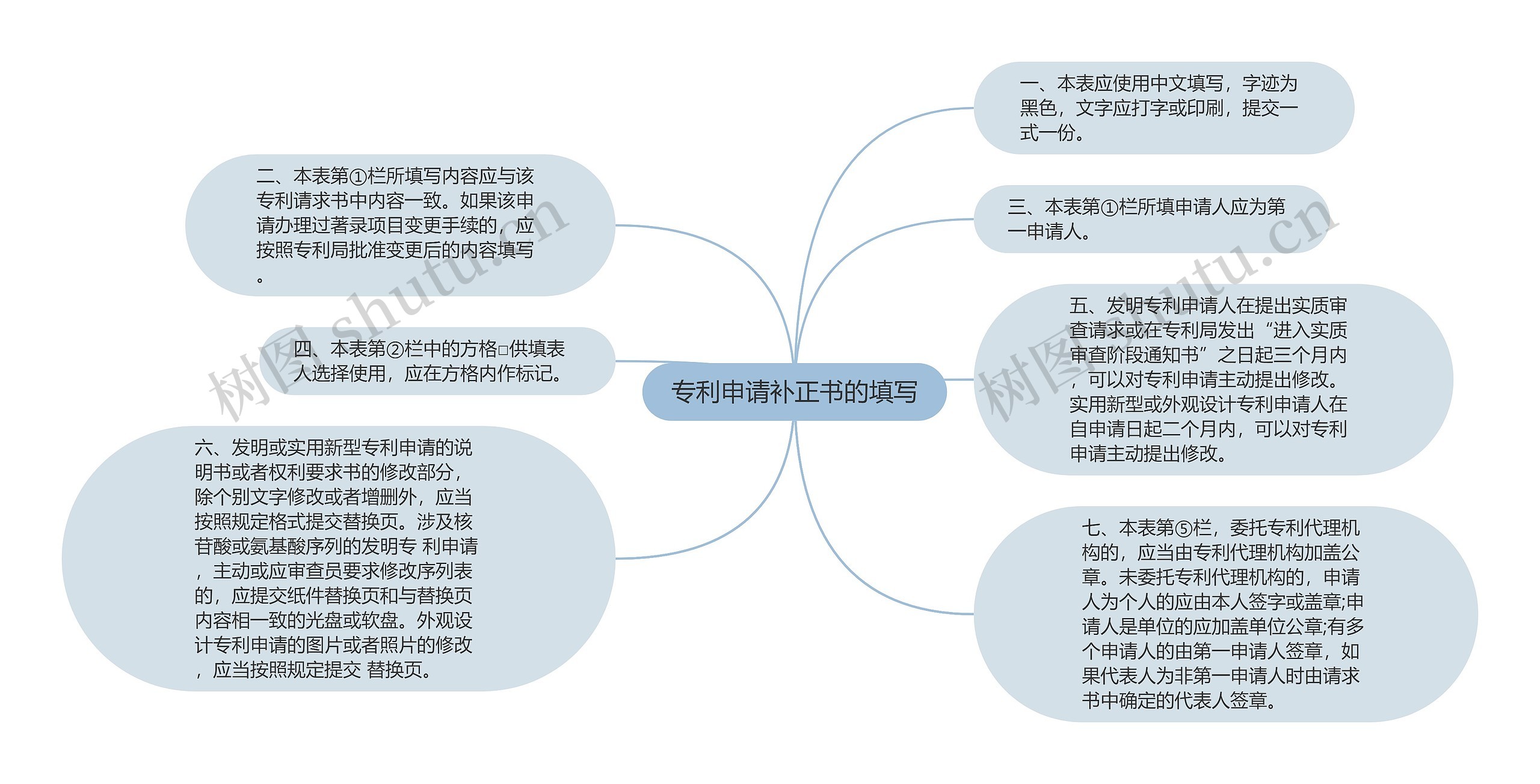 专利申请补正书的填写