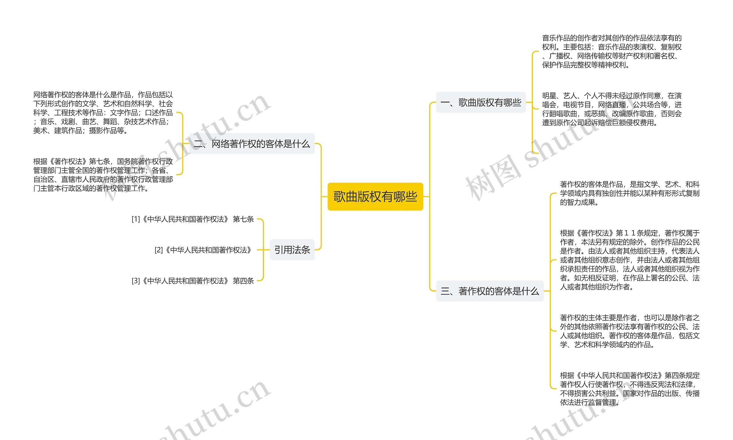 歌曲版权有哪些思维导图