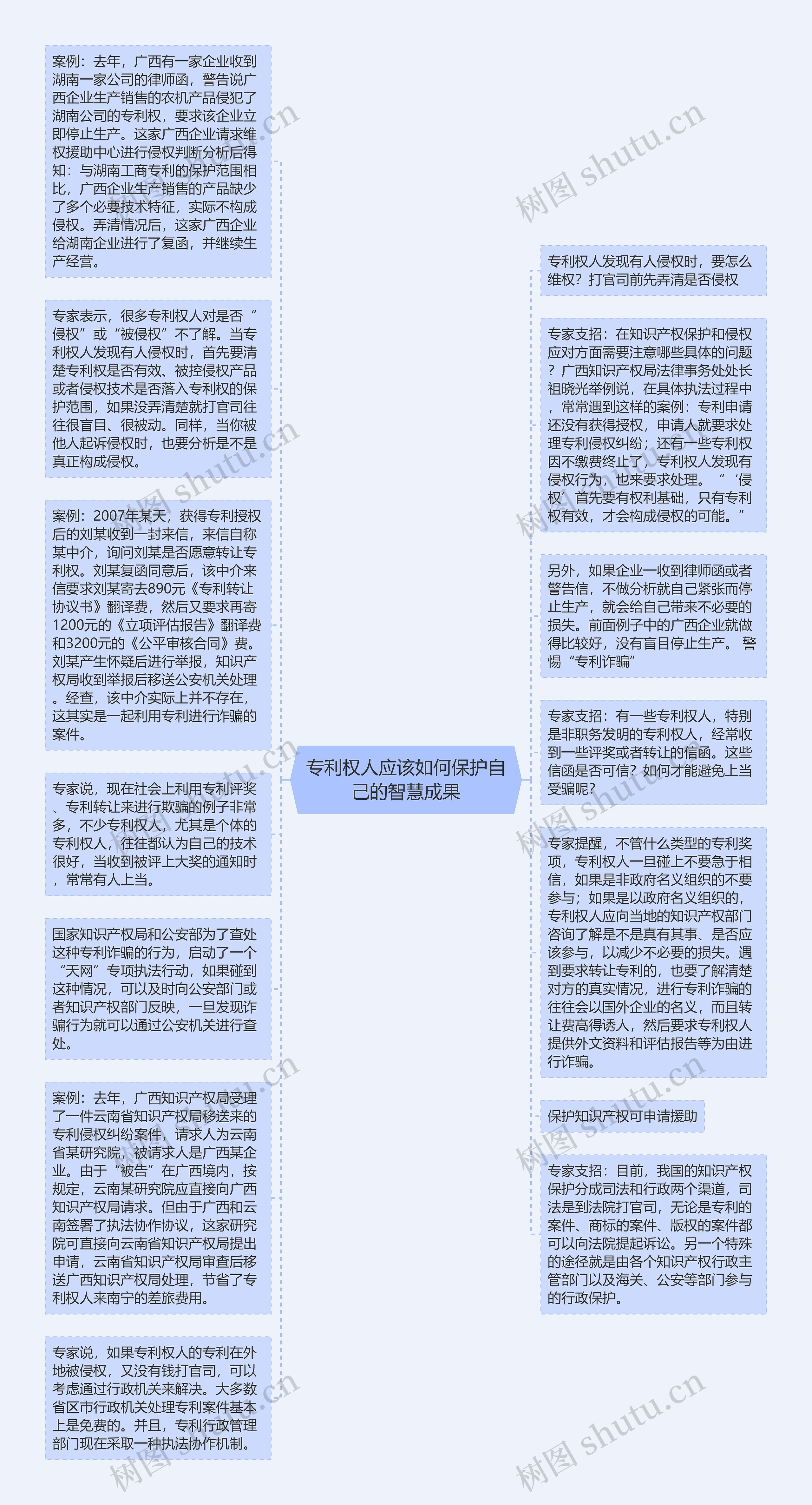 专利权人应该如何保护自己的智慧成果思维导图