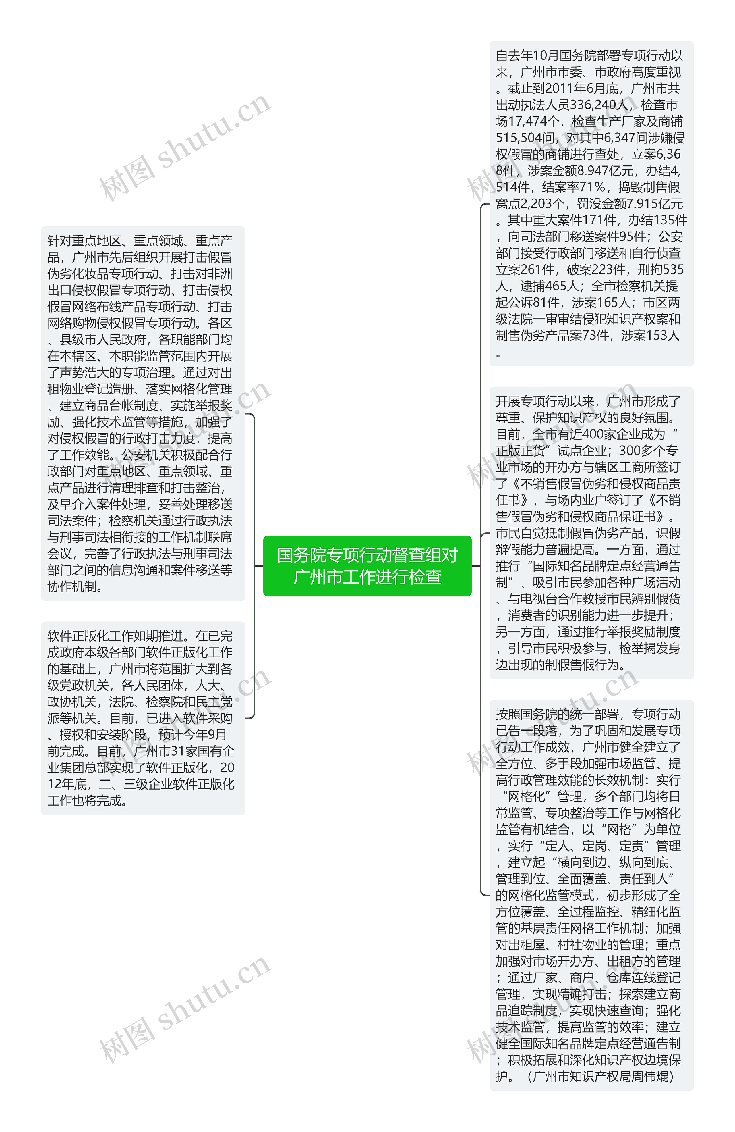 国务院专项行动督查组对广州市工作进行检查思维导图