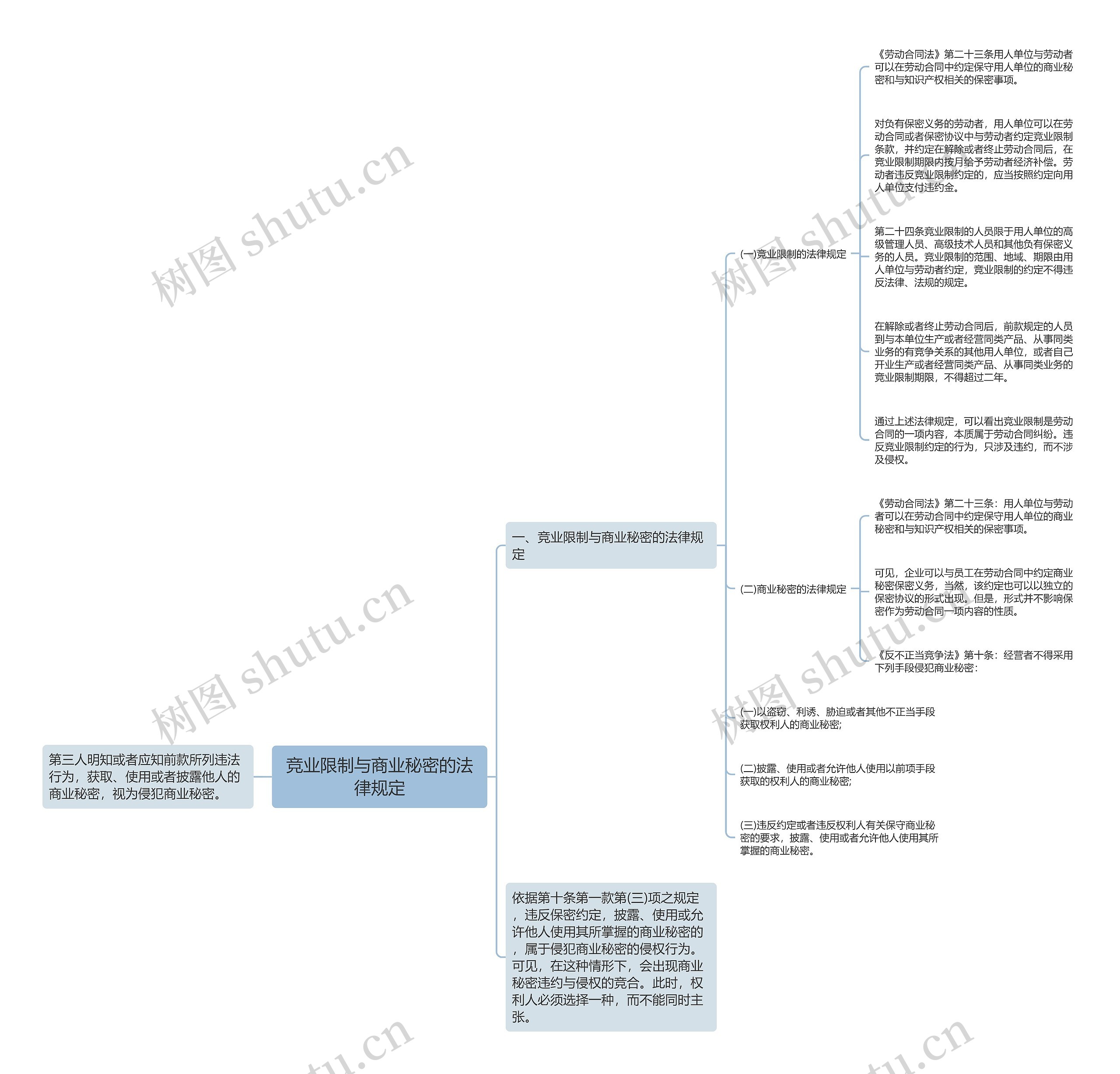 竞业限制与商业秘密的法律规定思维导图