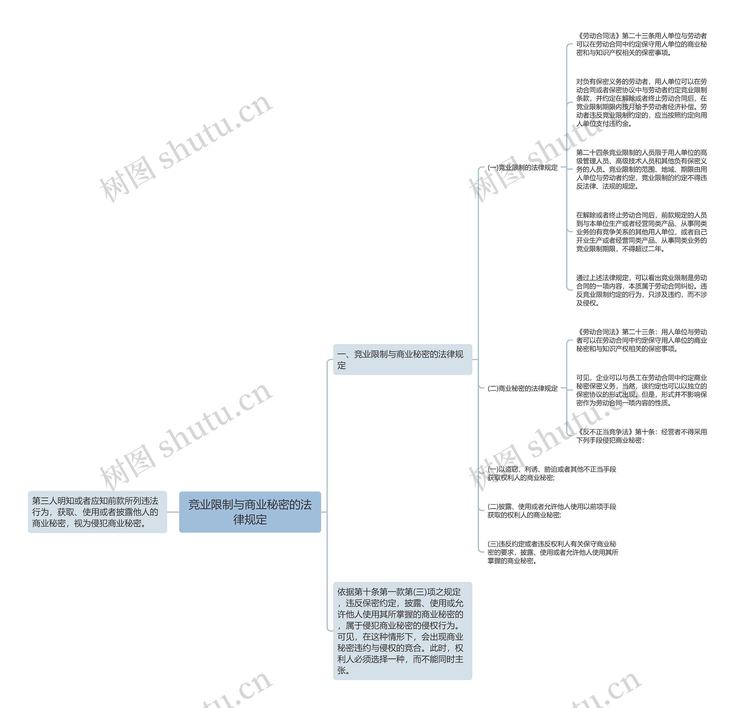 竞业限制与商业秘密的法律规定 竞业限制与商业秘密的法律规定