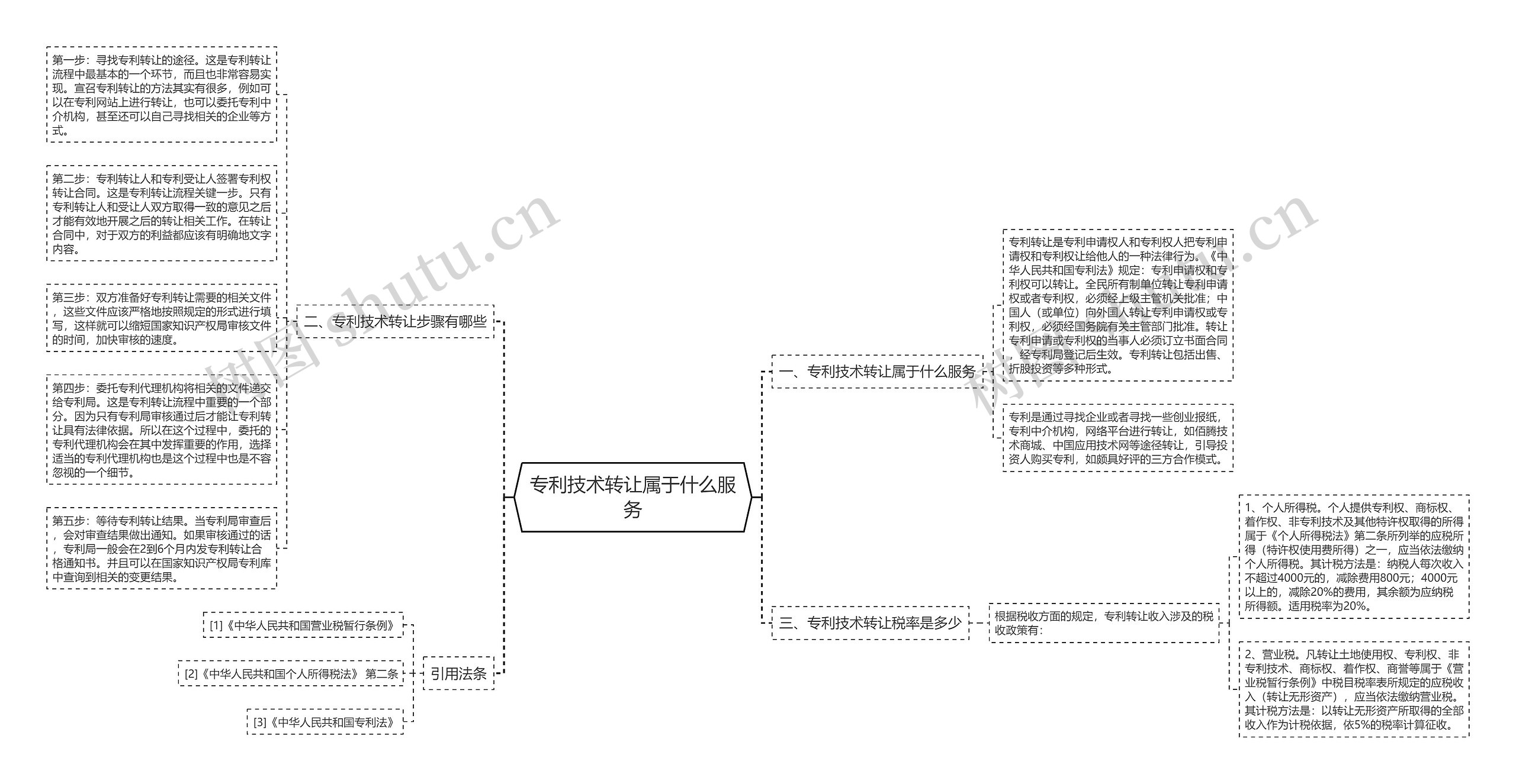 专利技术转让属于什么服务思维导图