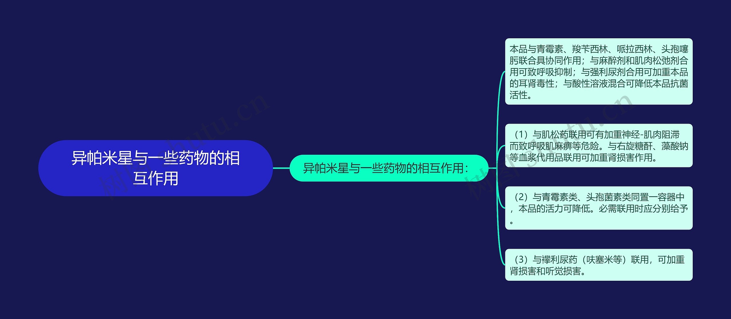 异帕米星与一些药物的相互作用思维导图