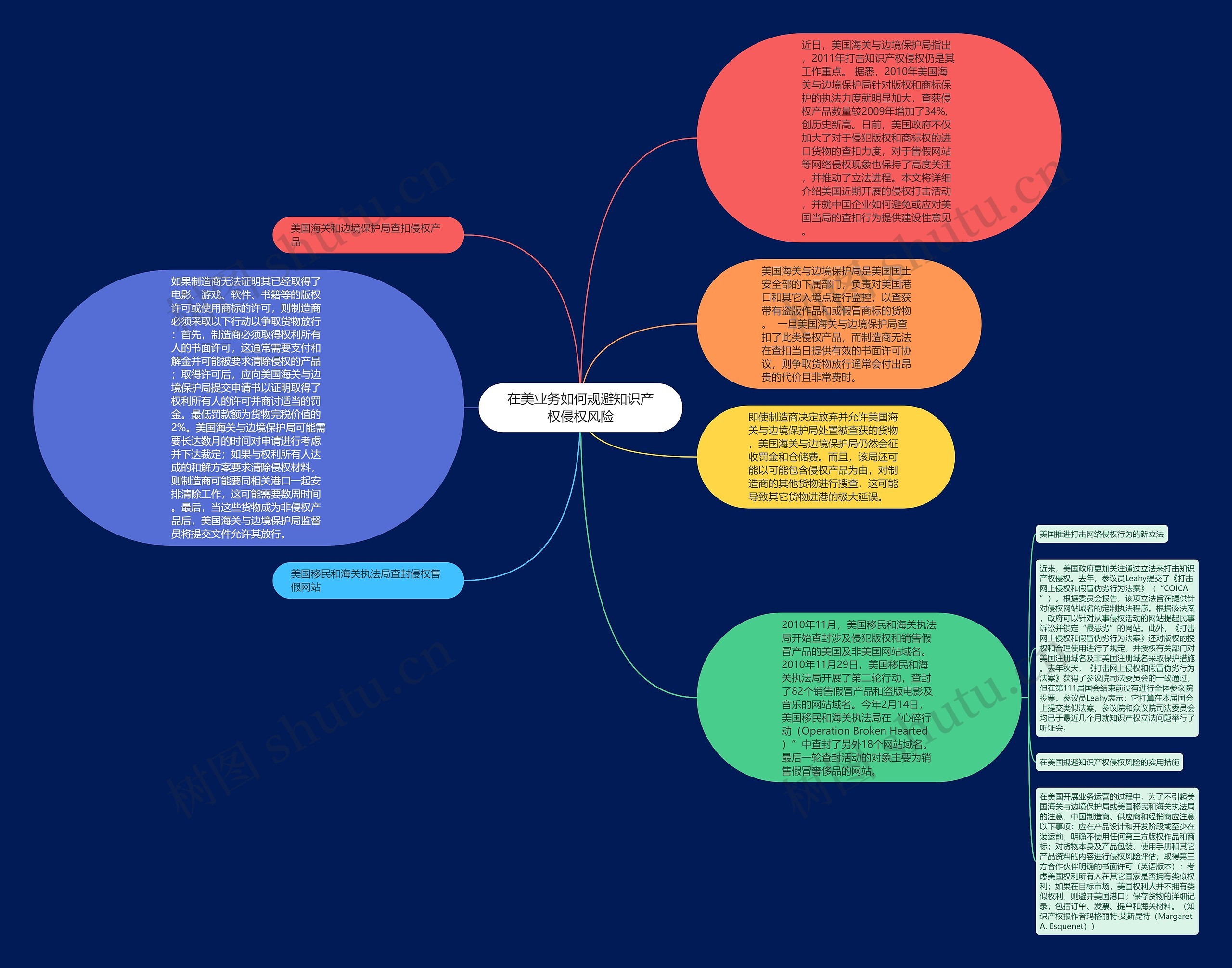 在美业务如何规避知识产权侵权风险思维导图