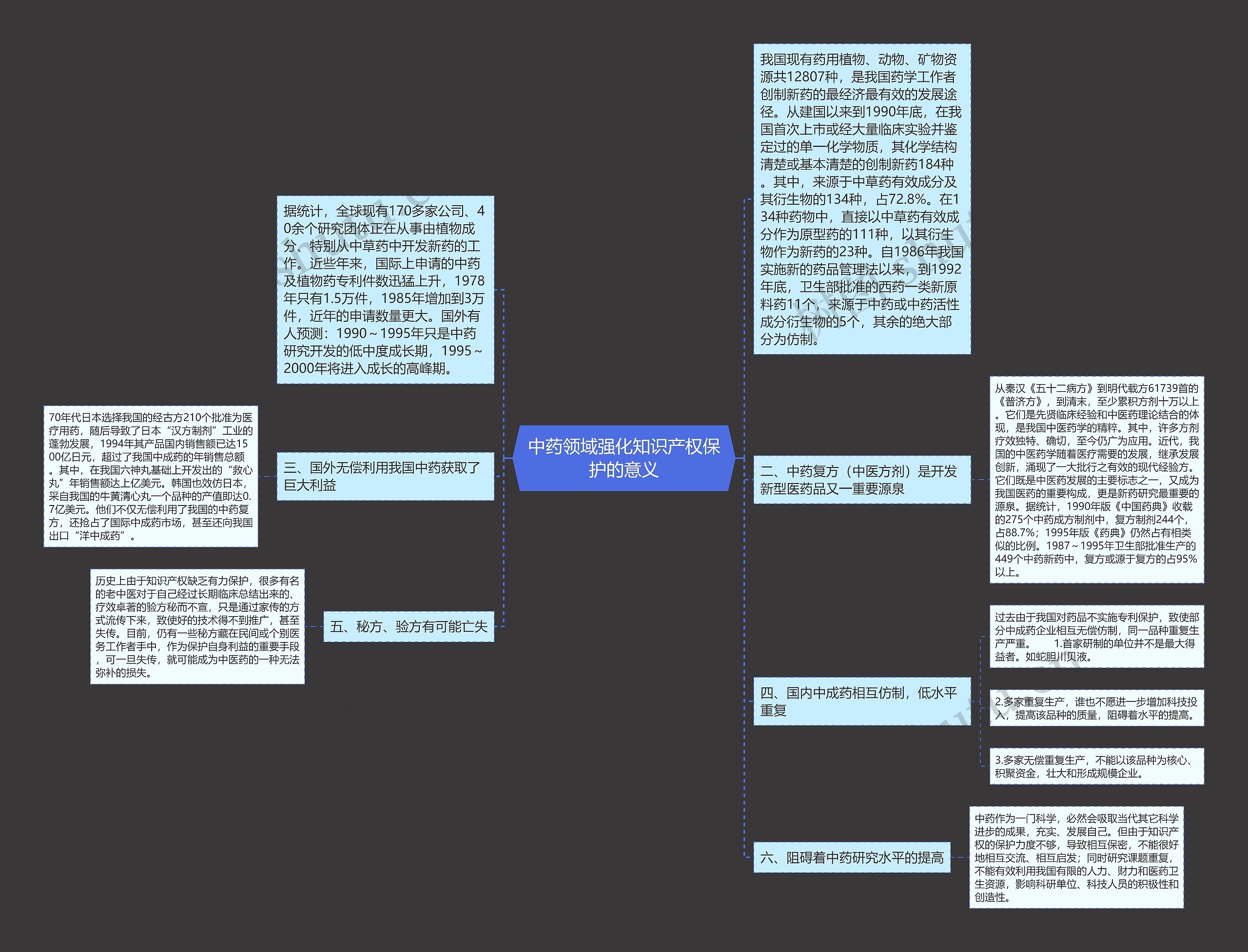 中药领域强化知识产权保护的意义思维导图