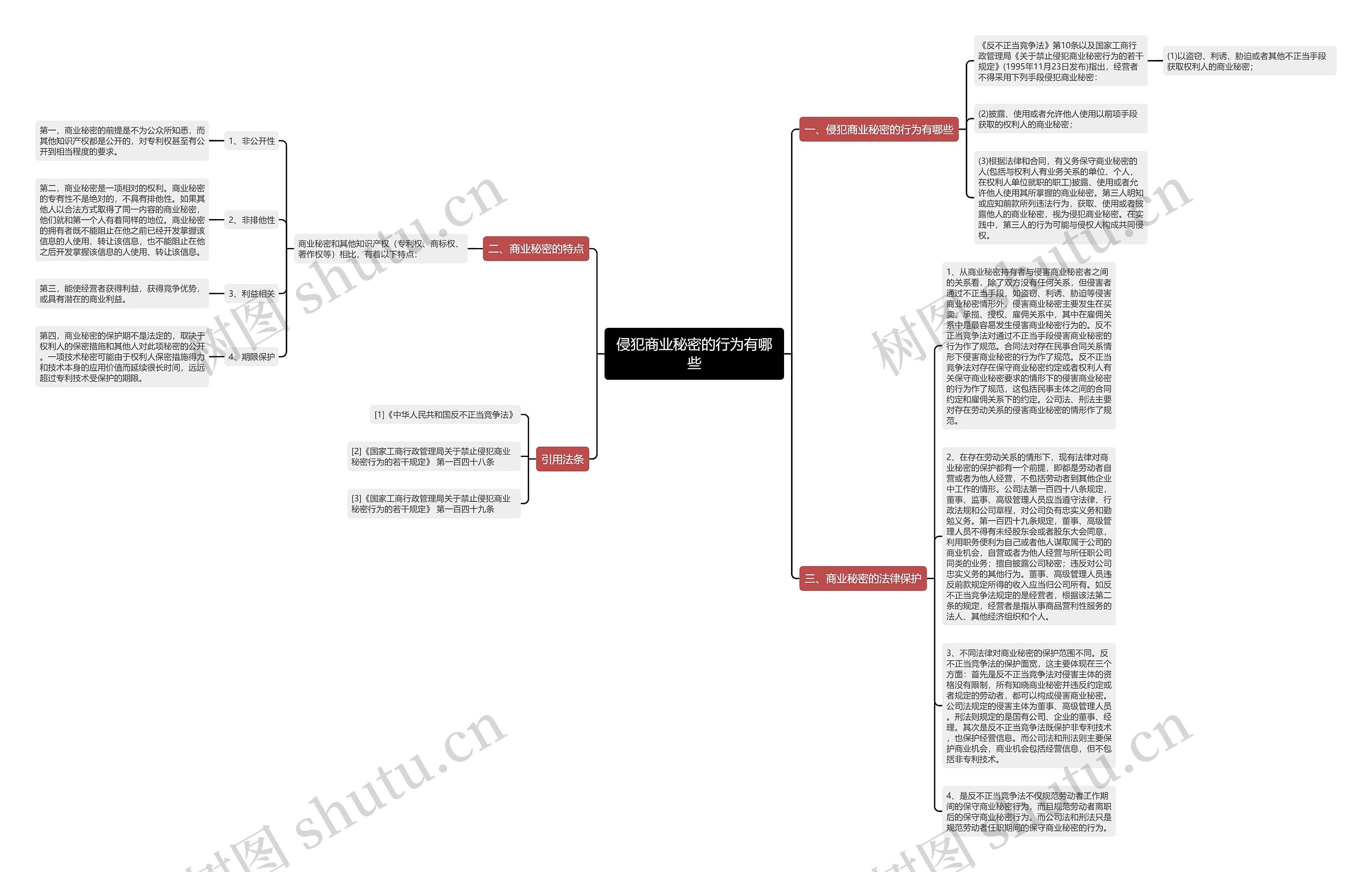 侵犯商业秘密的行为有哪些思维导图