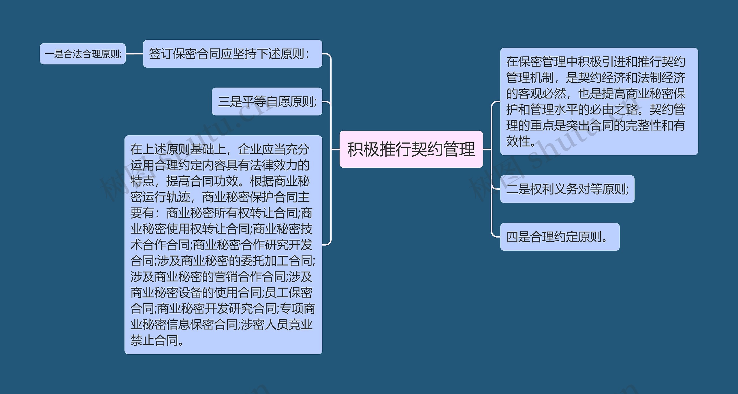 积极推行契约管理思维导图