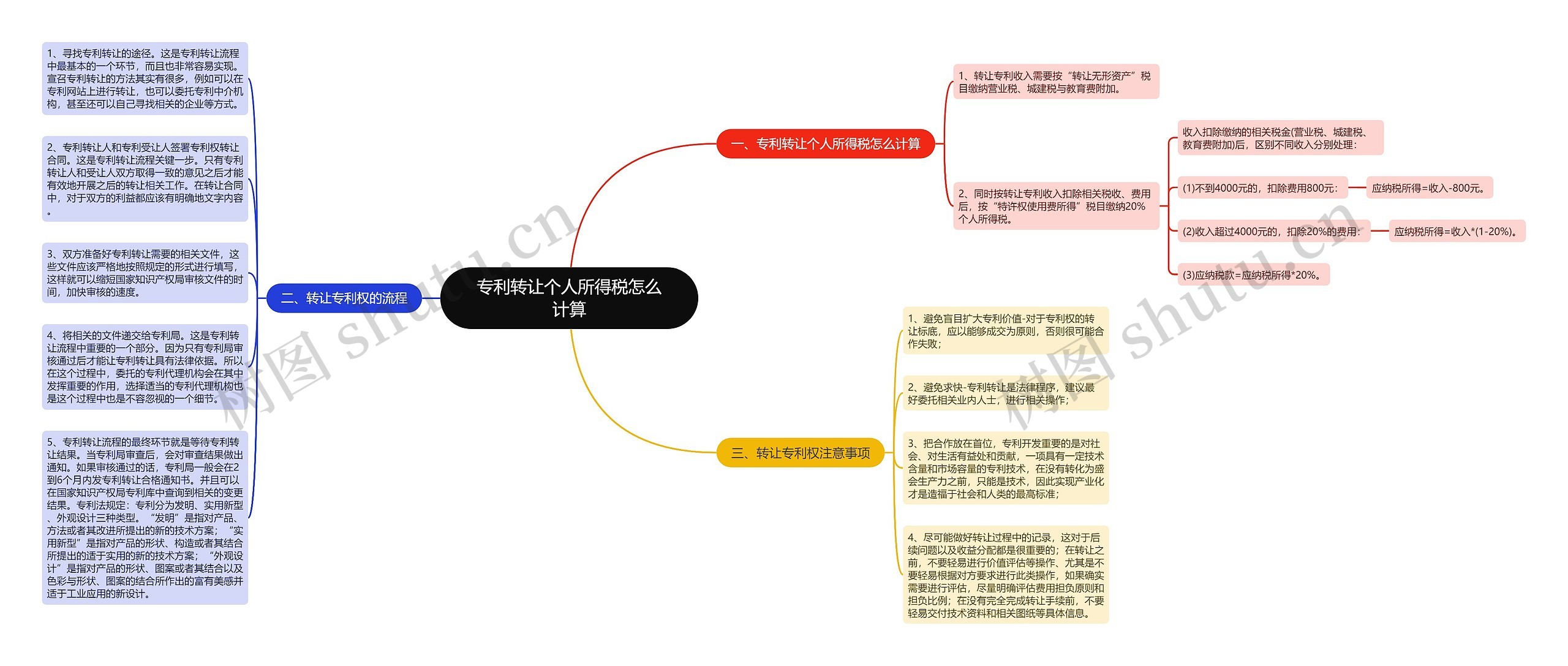 专利转让个人所得税怎么计算思维导图