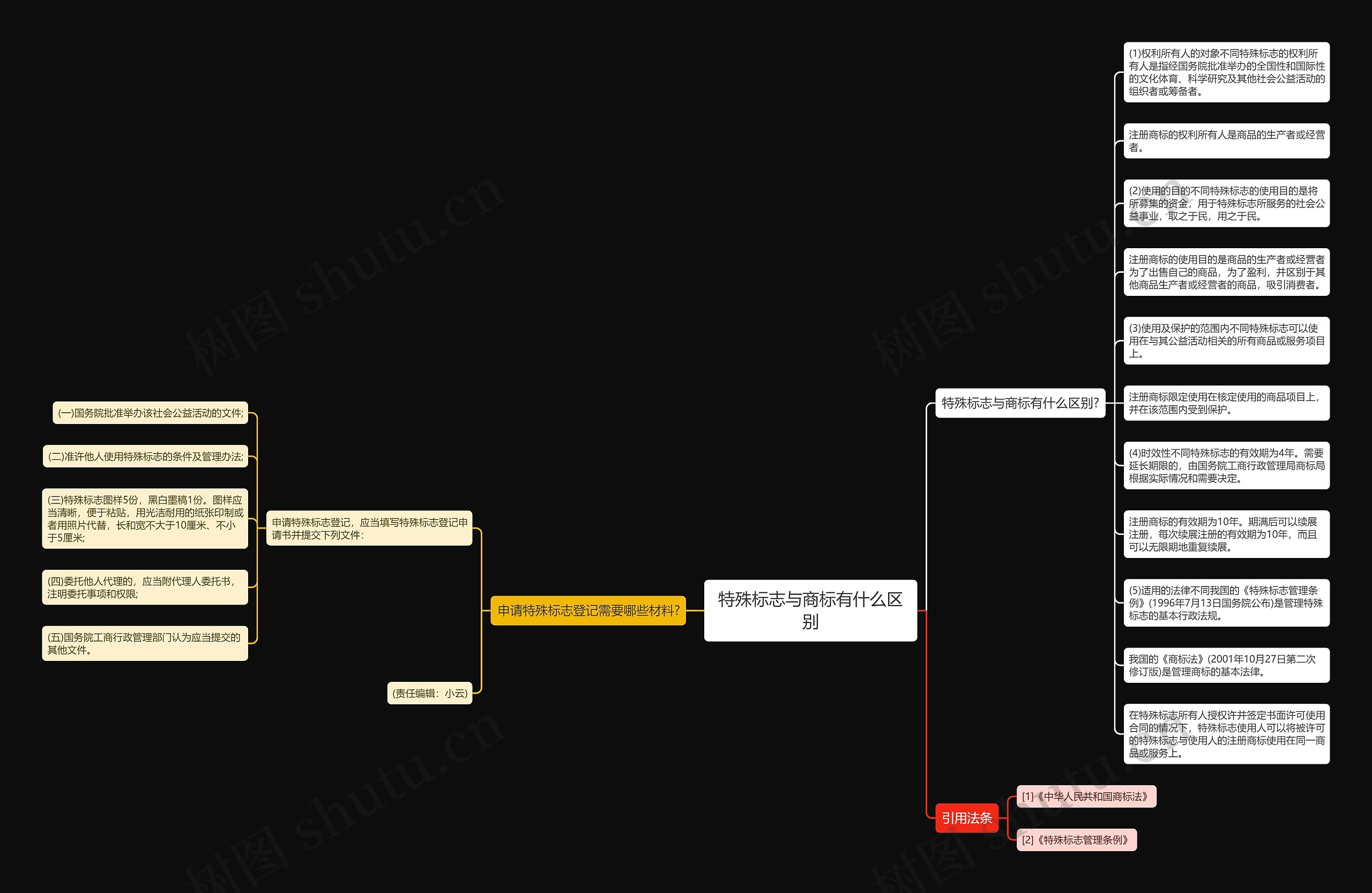 特殊标志与商标有什么区别思维导图