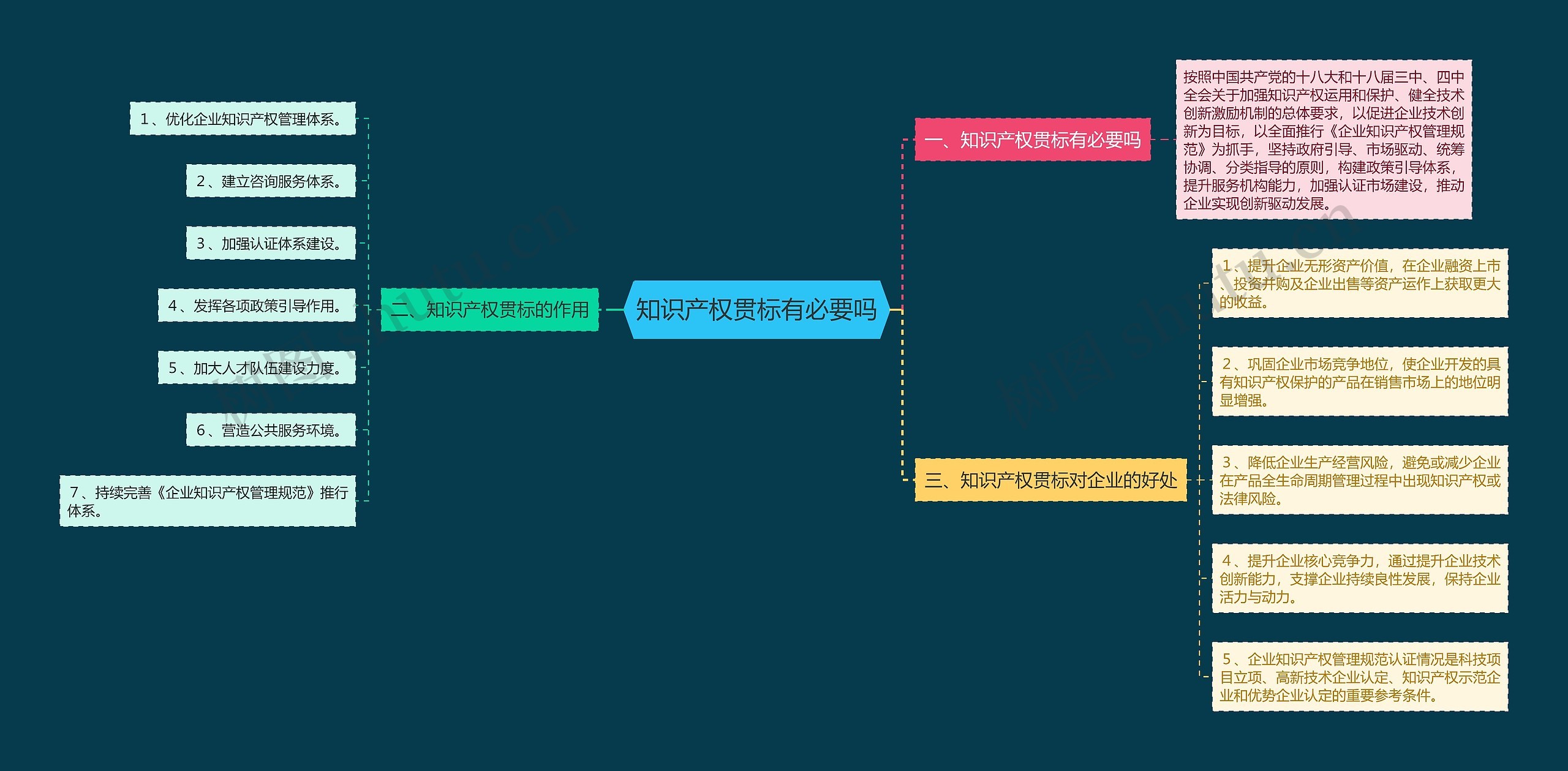 知识产权贯标有必要吗思维导图