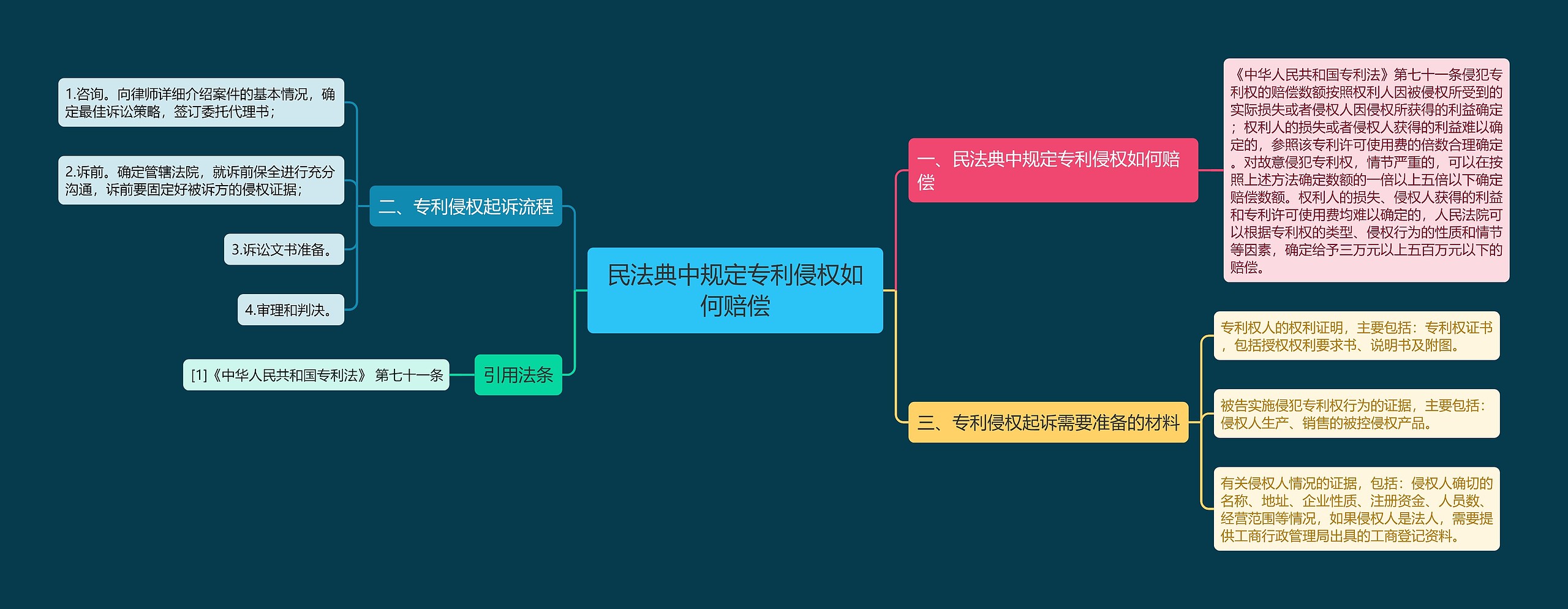 民法典中规定专利侵权如何赔偿思维导图