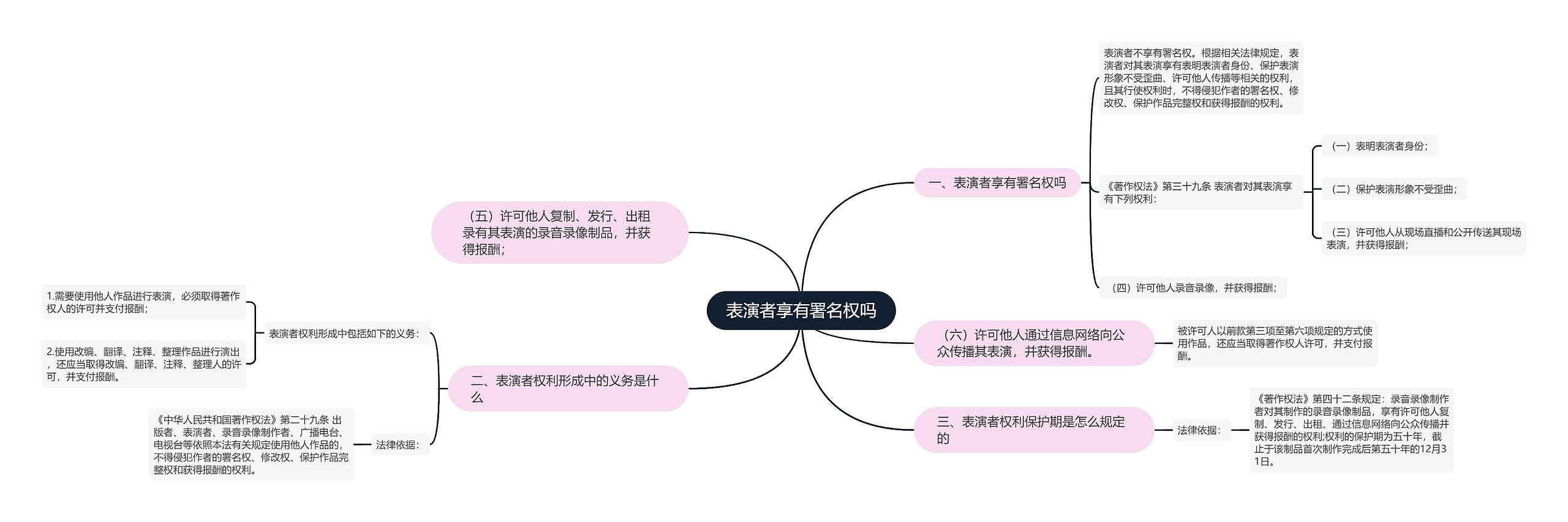 表演者享有署名权吗思维导图