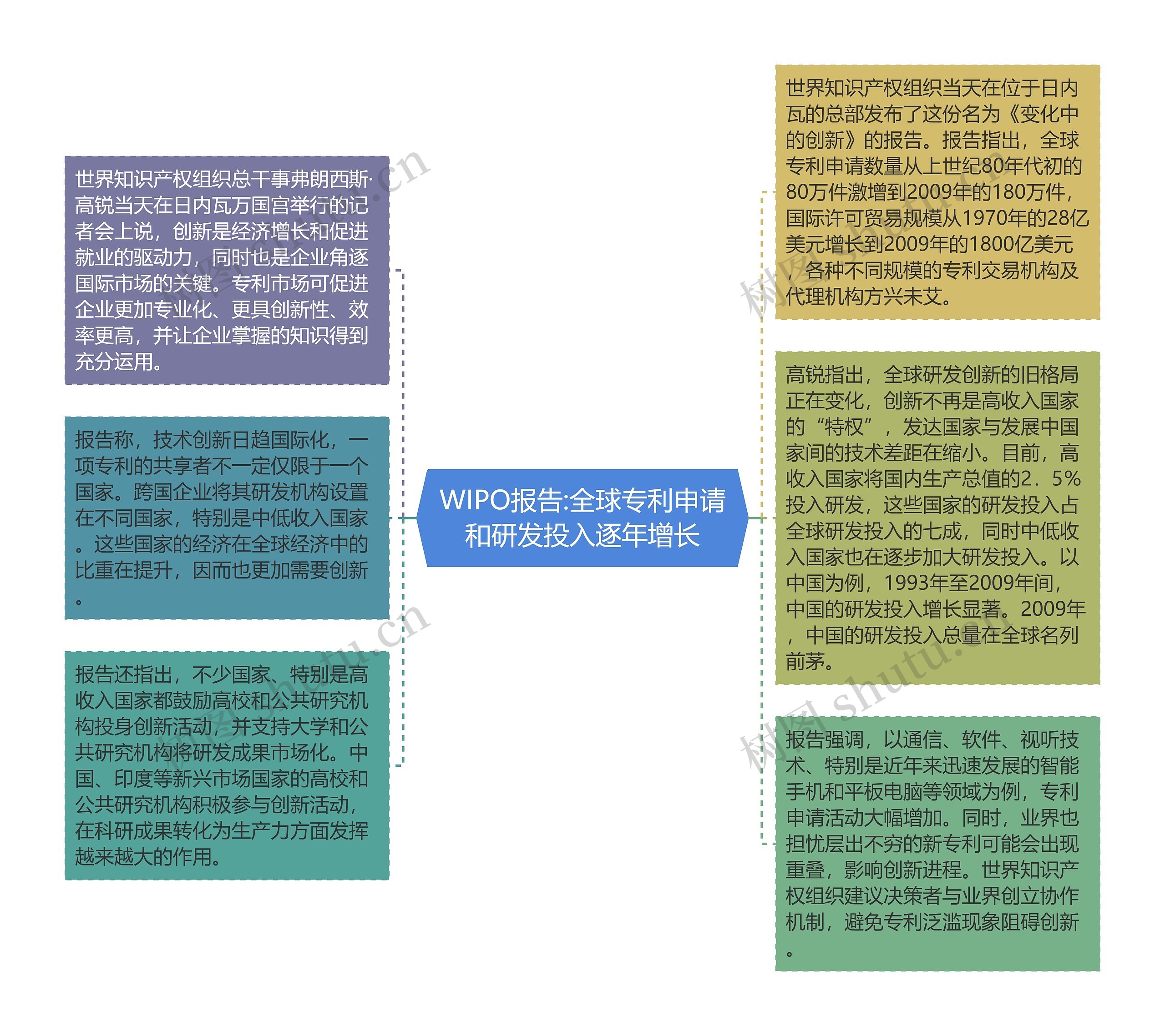 WIPO报告:全球专利申请和研发投入逐年增长思维导图