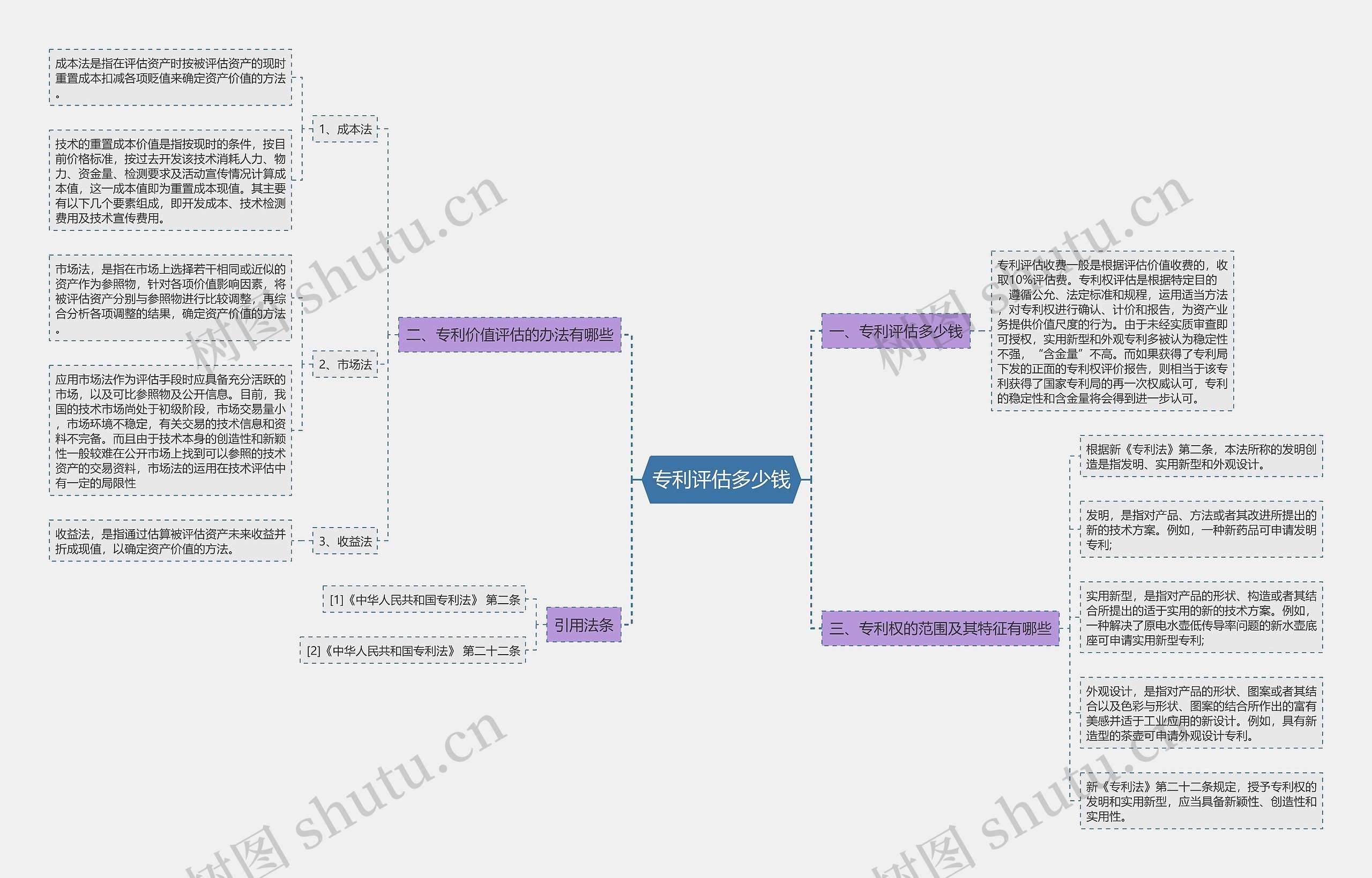 专利评估多少钱思维导图