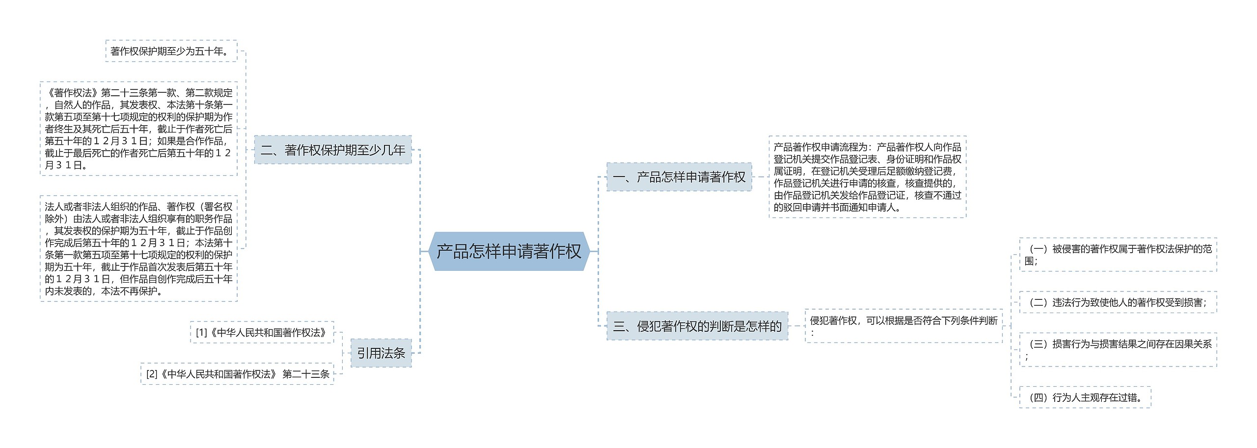 产品怎样申请著作权