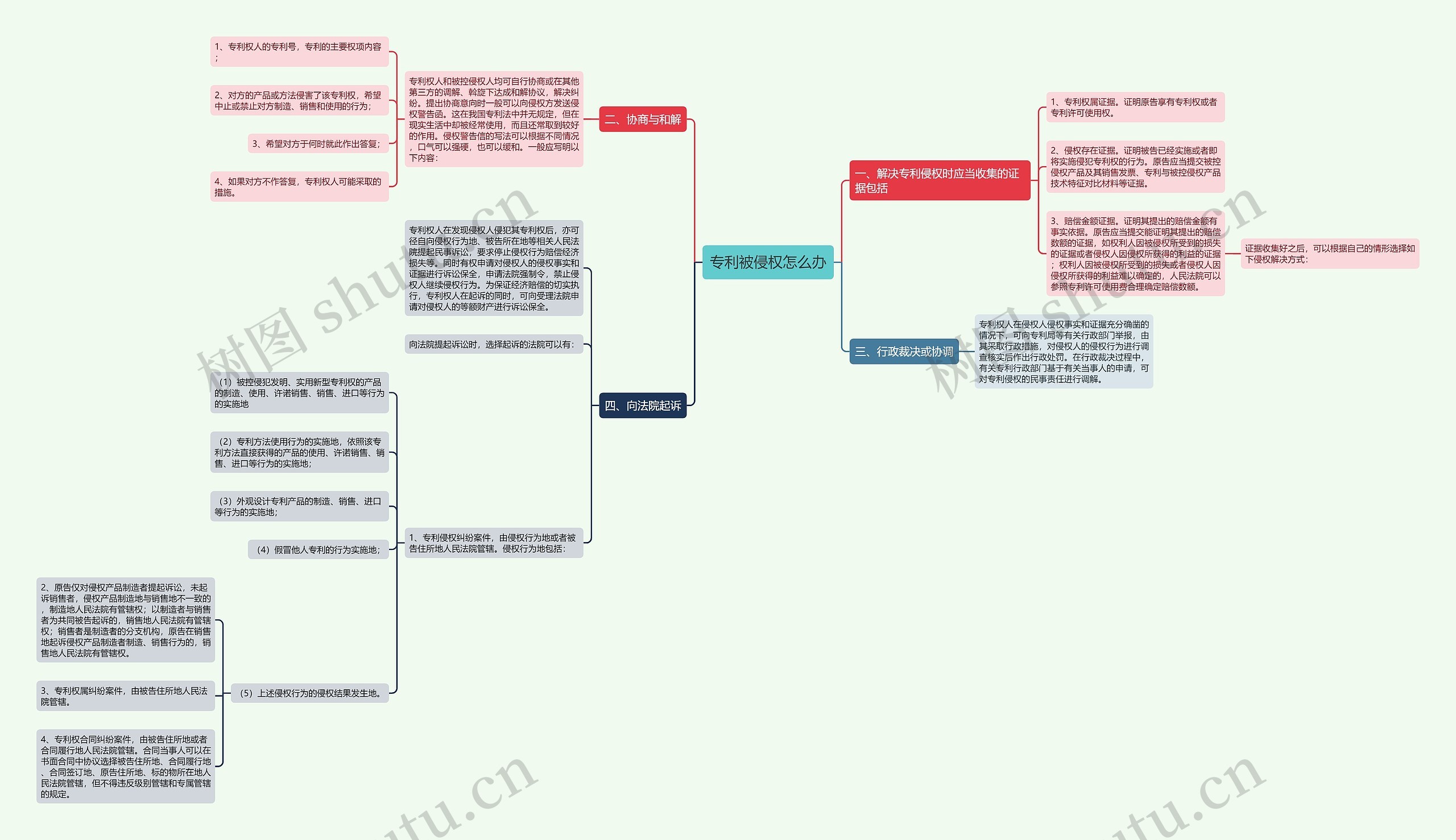 专利被侵权怎么办思维导图