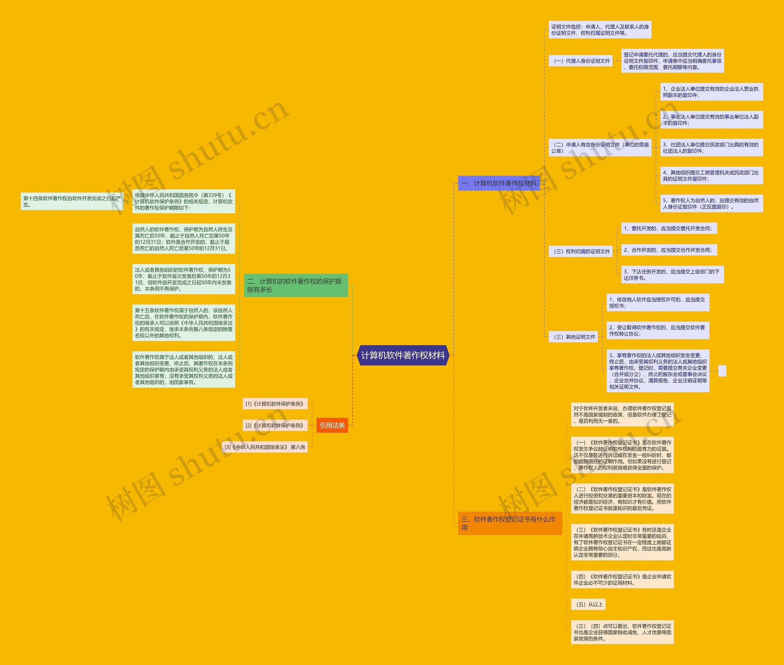 计算机软件著作权材料思维导图