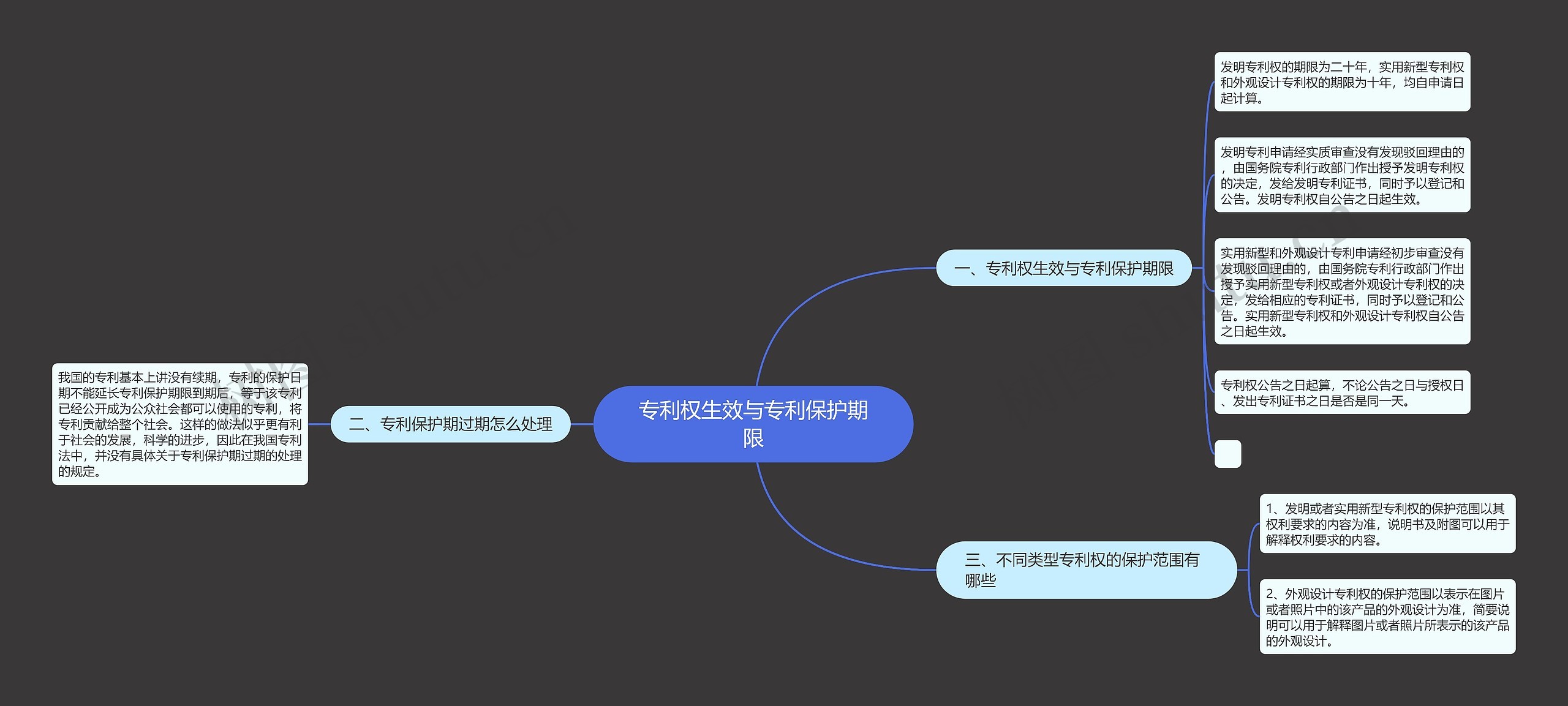 专利权生效与专利保护期限