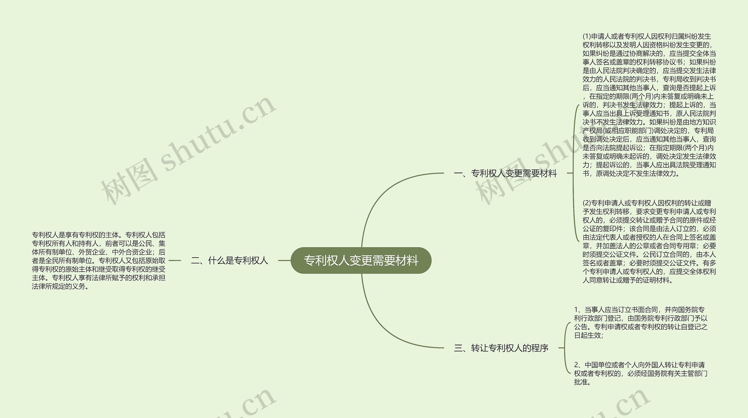 专利权人变更需要材料思维导图