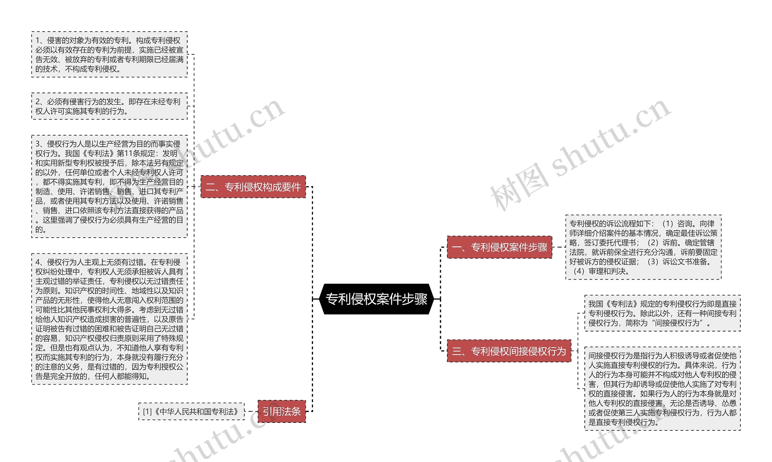 专利侵权案件步骤思维导图