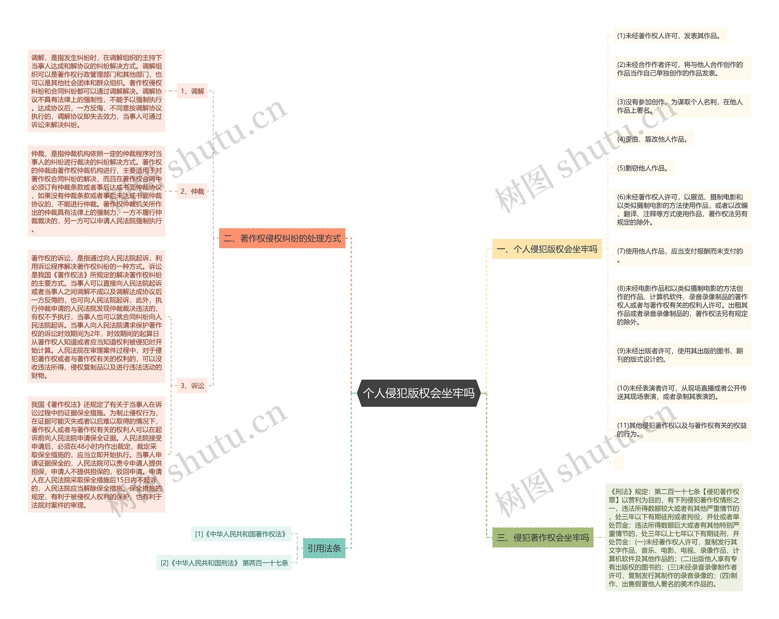 个人侵犯版权会坐牢吗思维导图