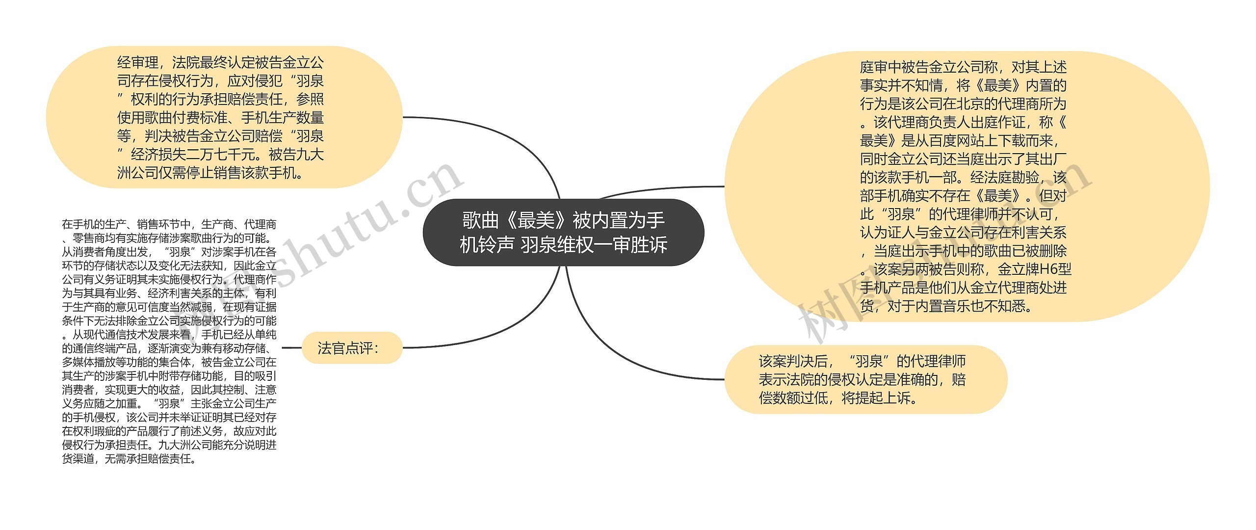 歌曲《最美》被内置为手机铃声 羽泉维权一审胜诉思维导图