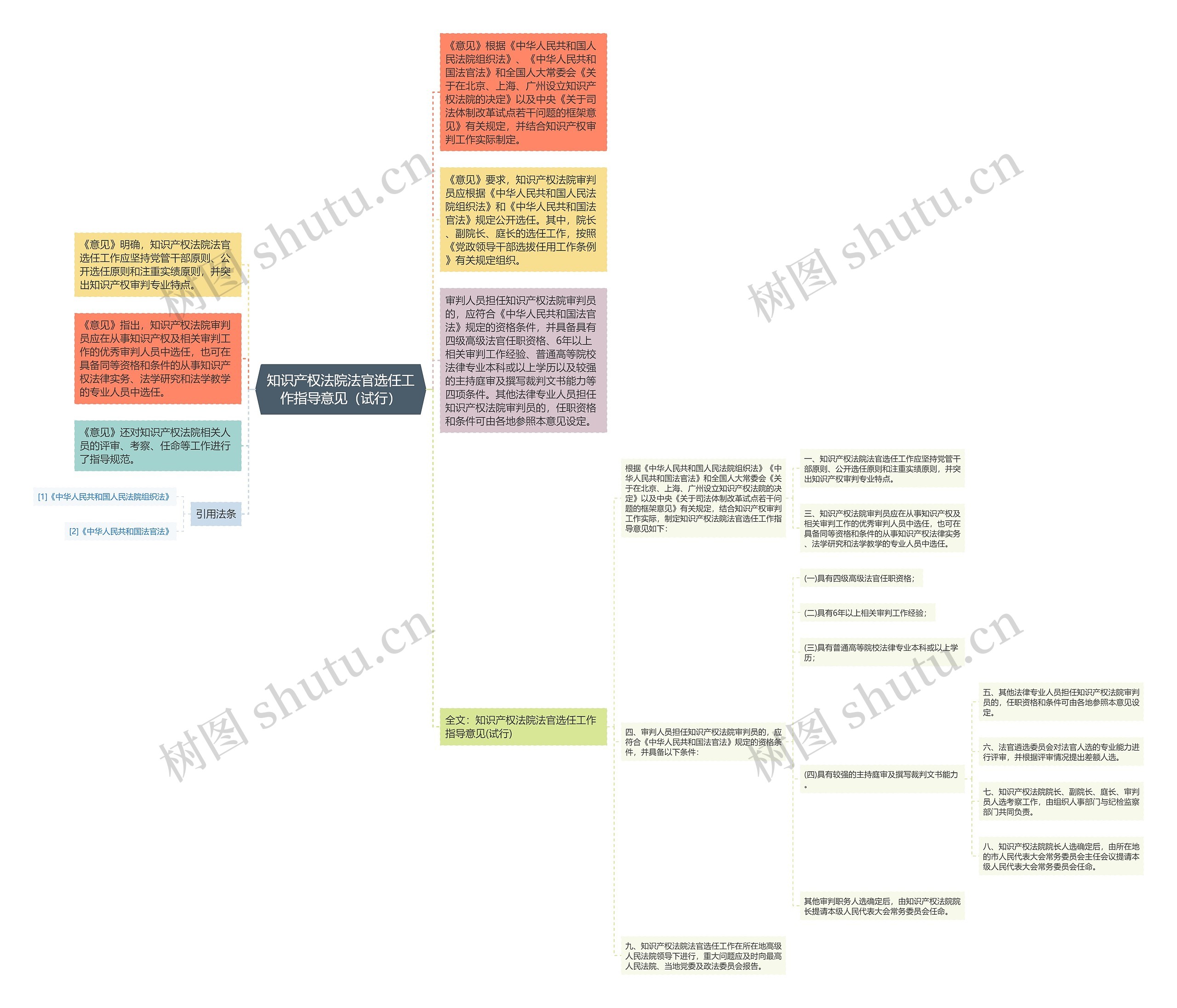 知识产权法院法官选任工作指导意见（试行）思维导图