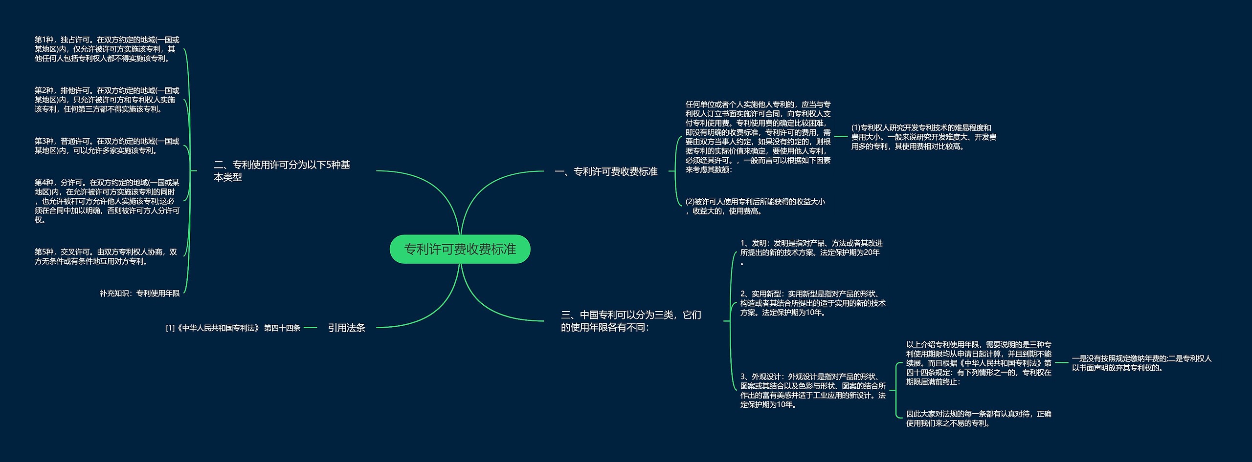 专利许可费收费标准
