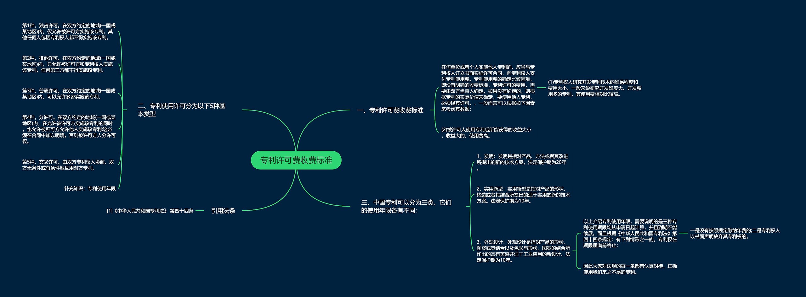 专利许可费收费标准思维导图