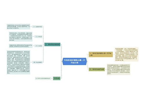 专利权保护期限从哪一天开始计算