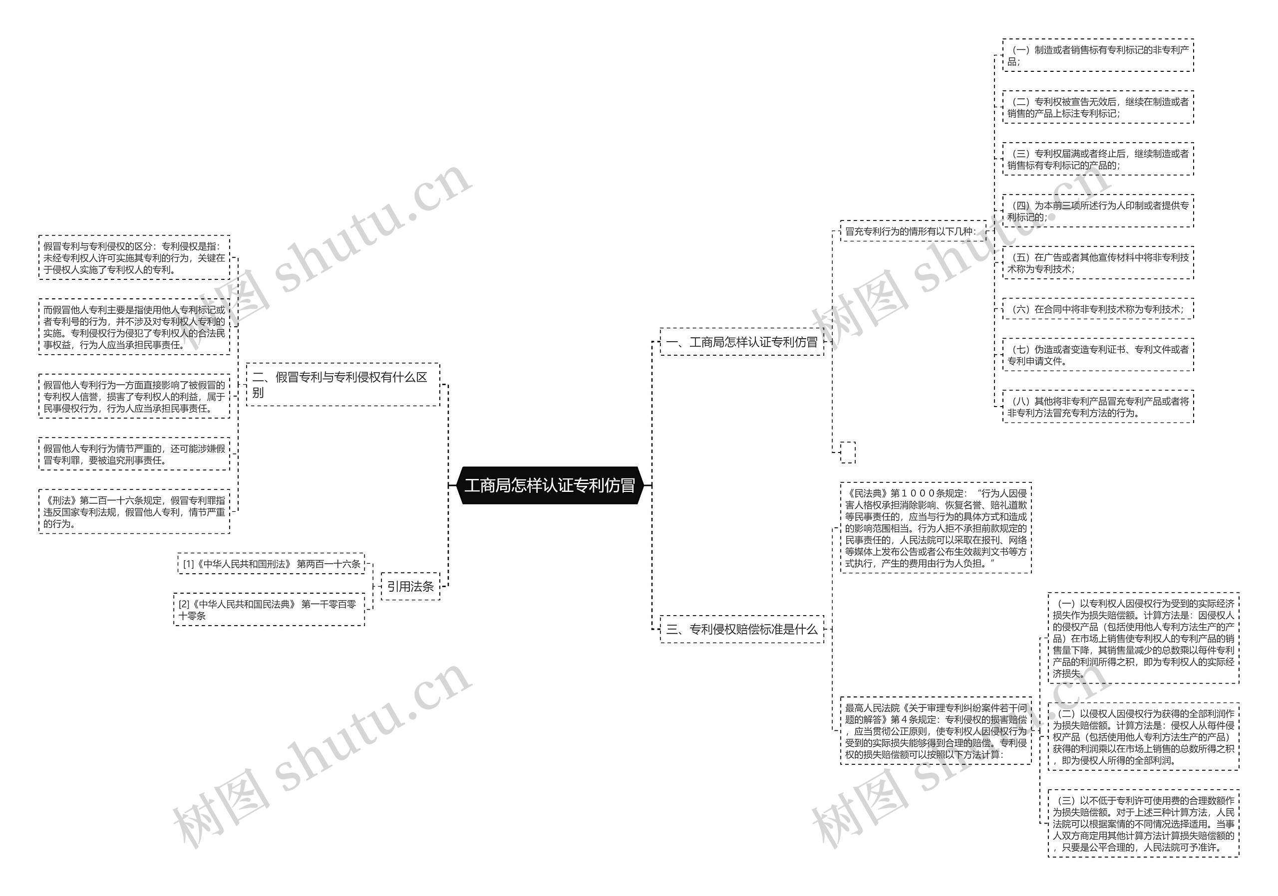 工商局怎样认证专利仿冒思维导图